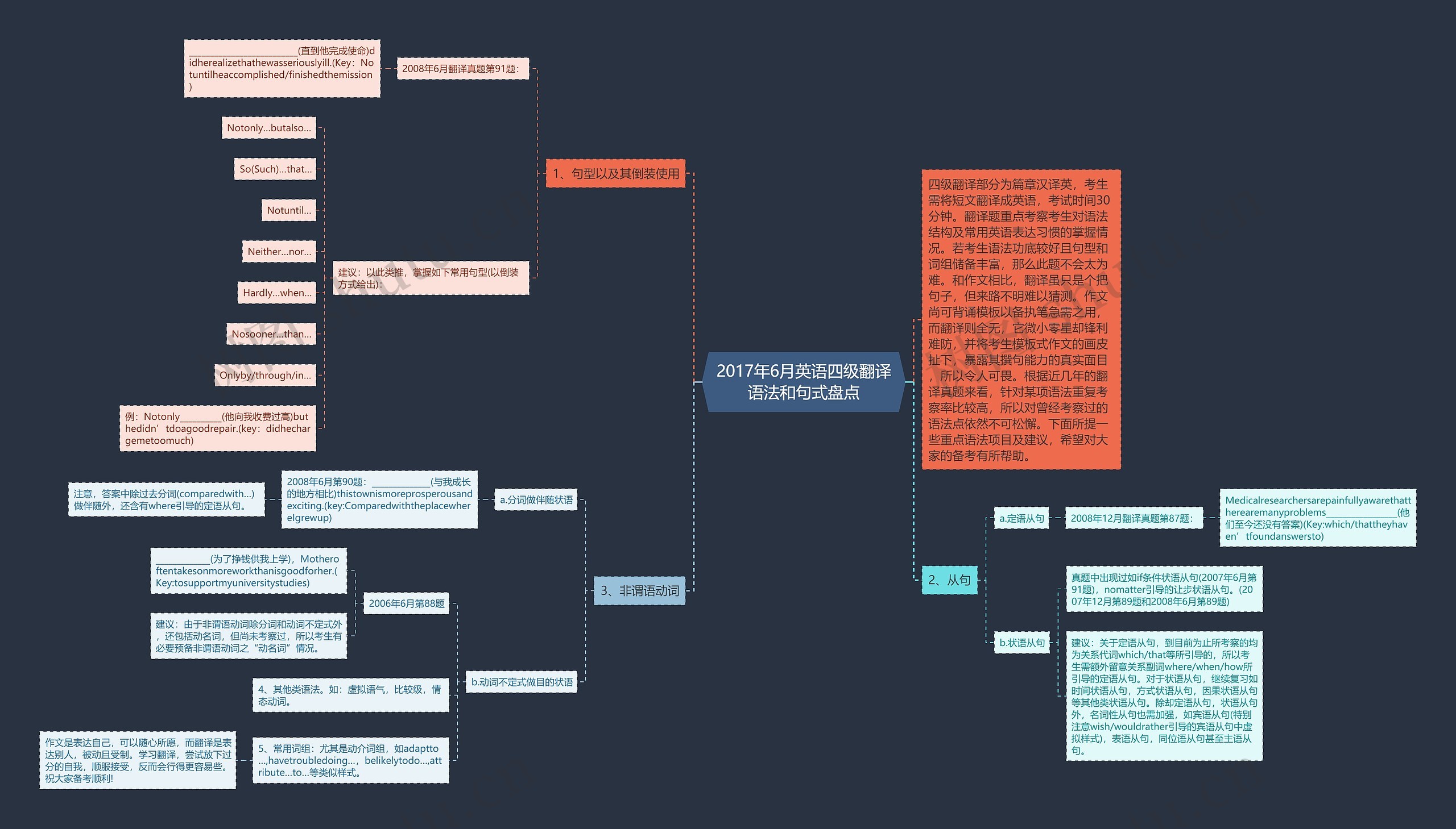 2017年6月英语四级翻译语法和句式盘点思维导图