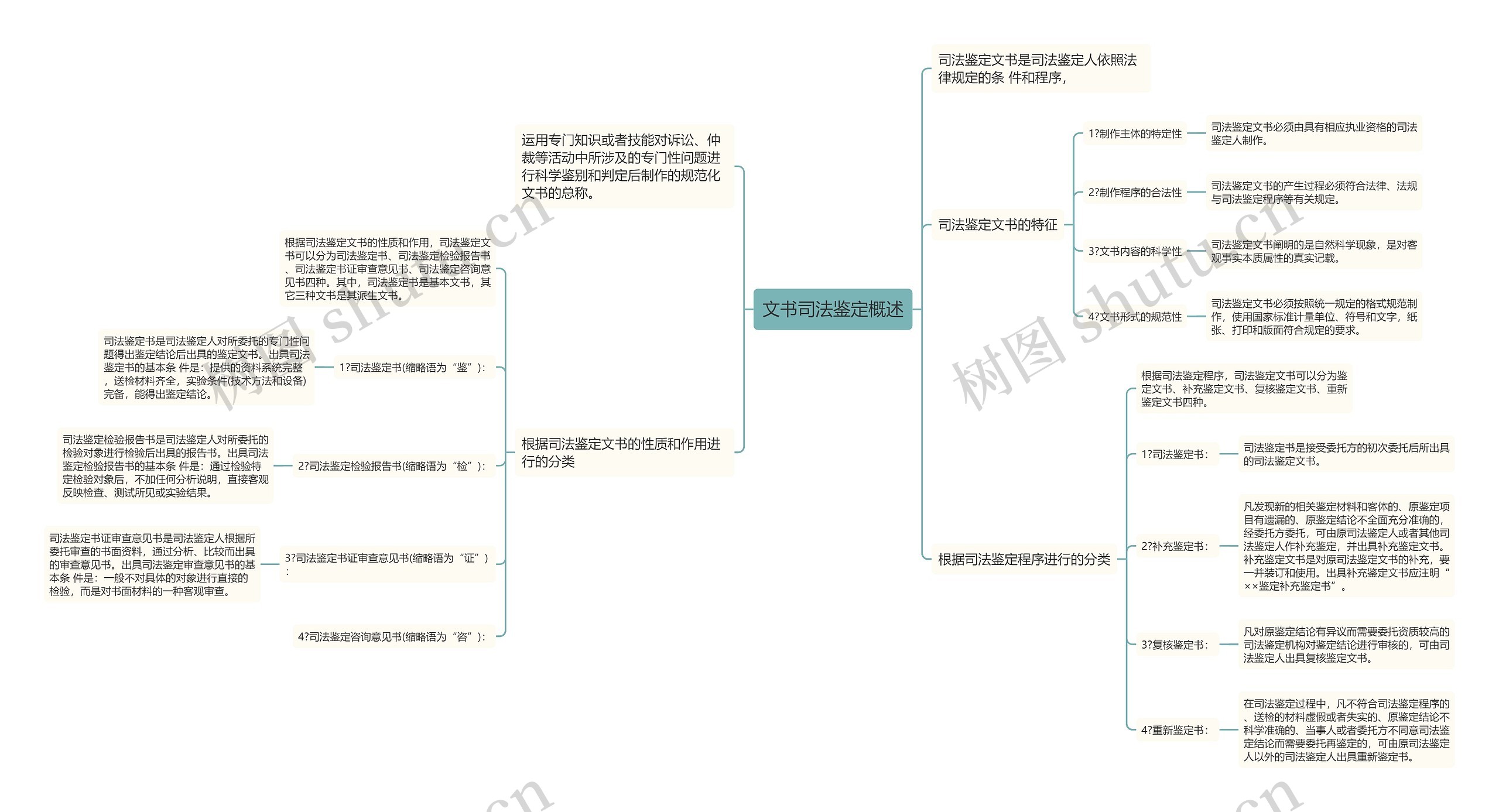 文书司法鉴定概述思维导图