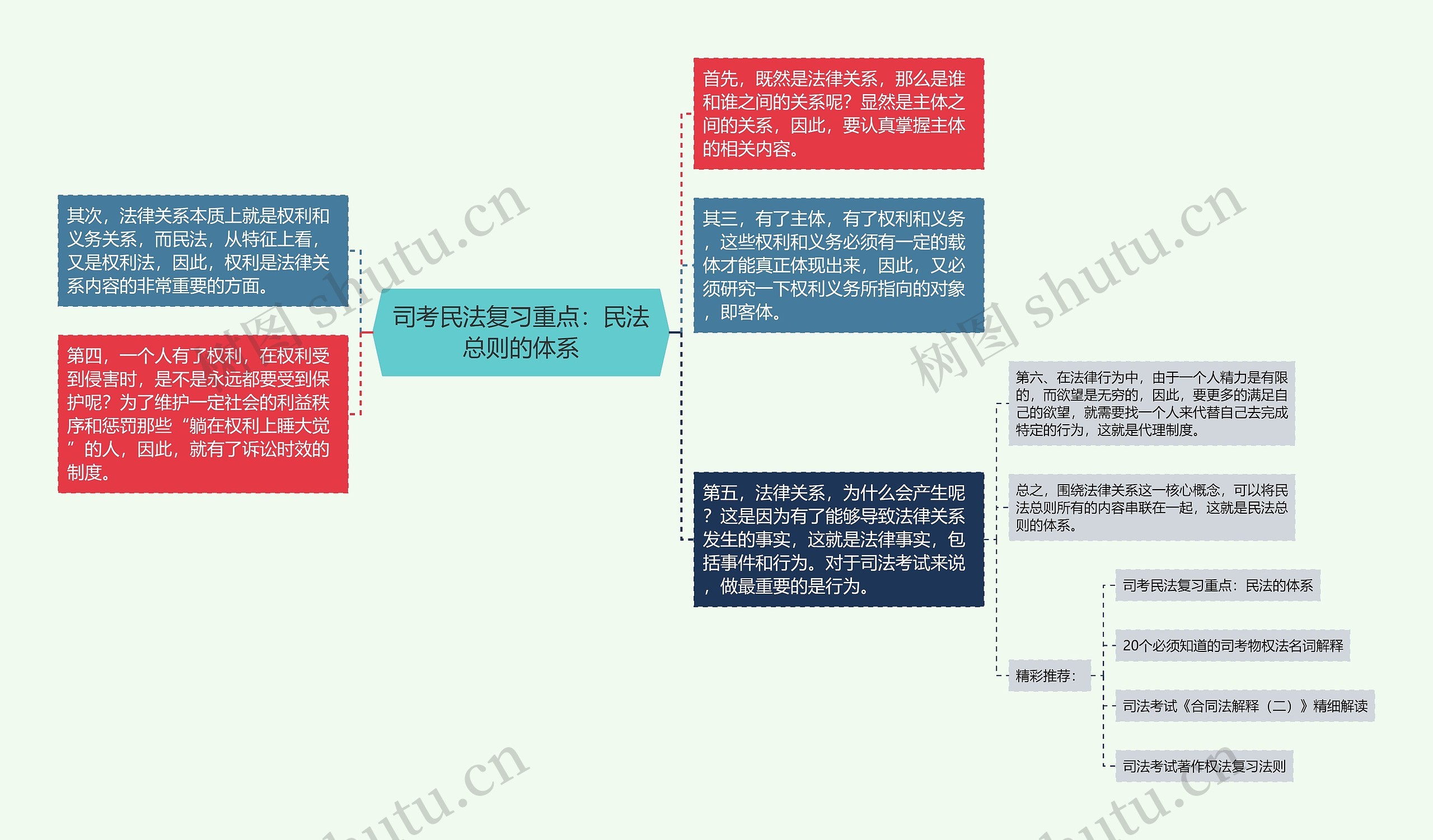 司考民法复习重点：民法总则的体系思维导图