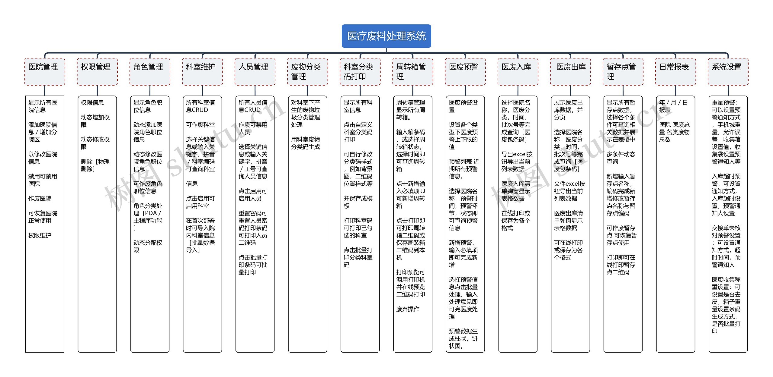 医疗废料处理系统思维导图