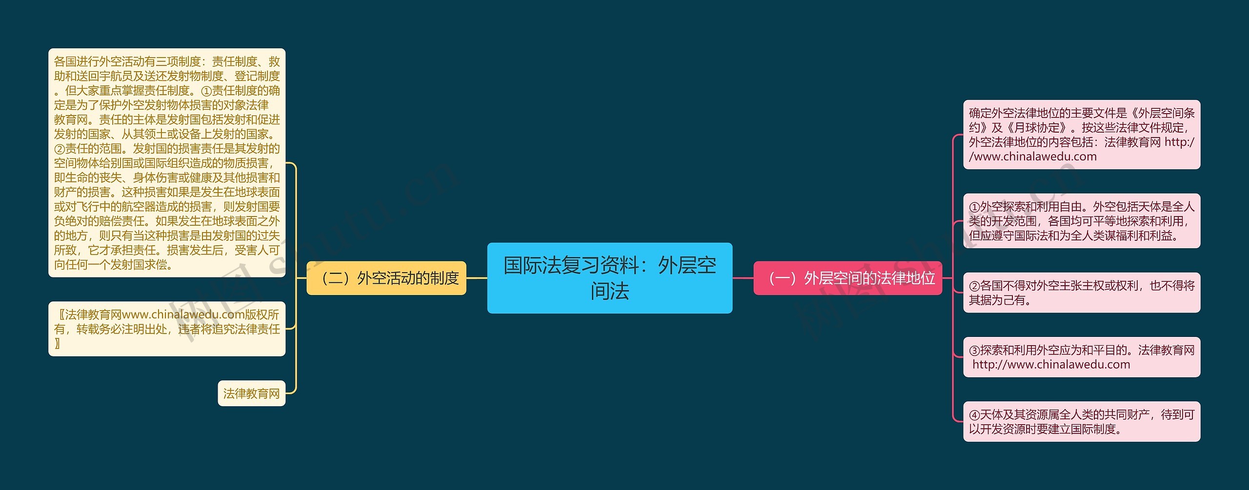 国际法复习资料：外层空间法思维导图