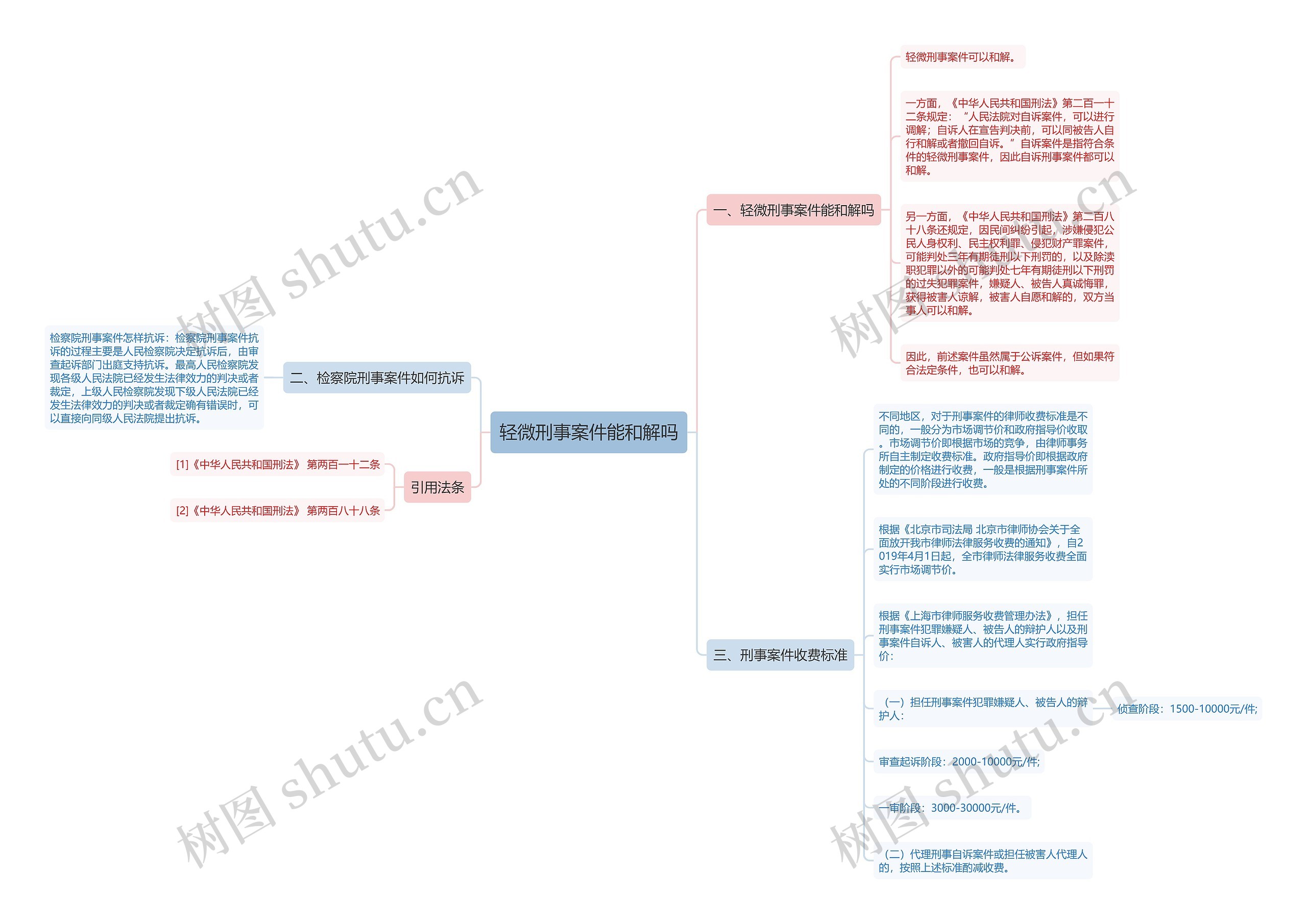 轻微刑事案件能和解吗思维导图