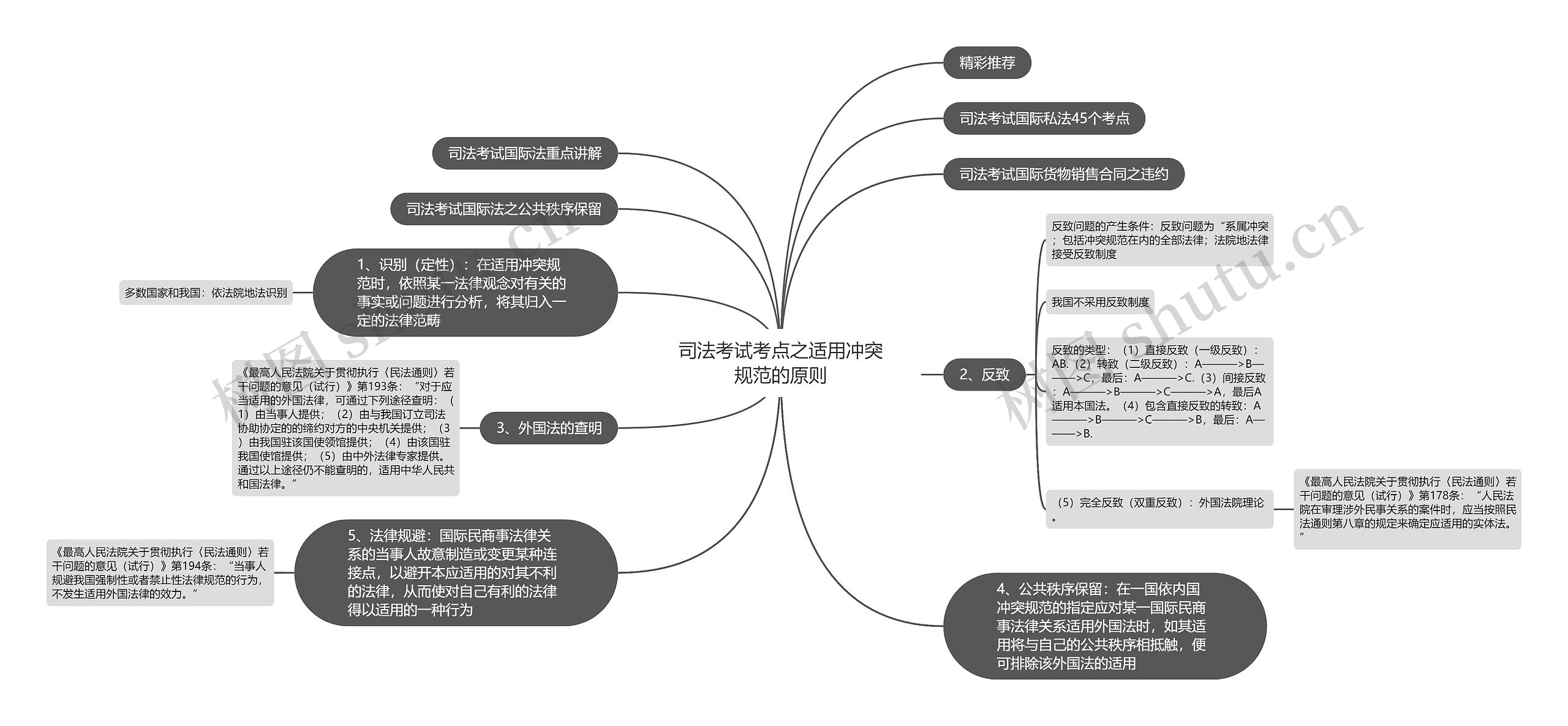 司法考试考点之适用冲突规范的原则