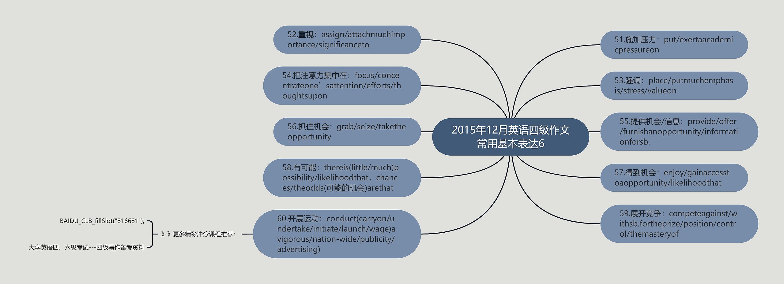 2015年12月英语四级作文常用基本表达6思维导图