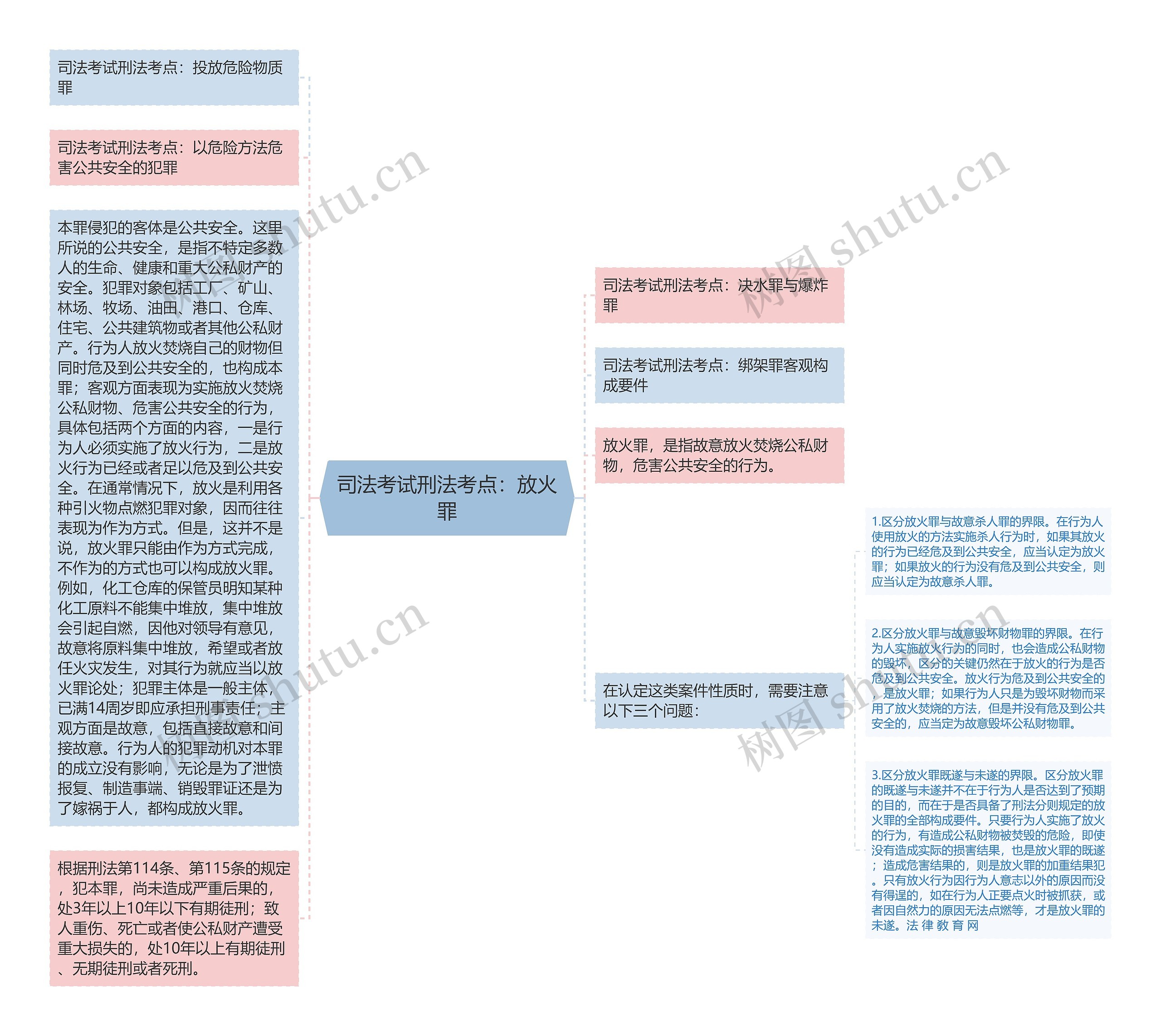 司法考试刑法考点：放火罪