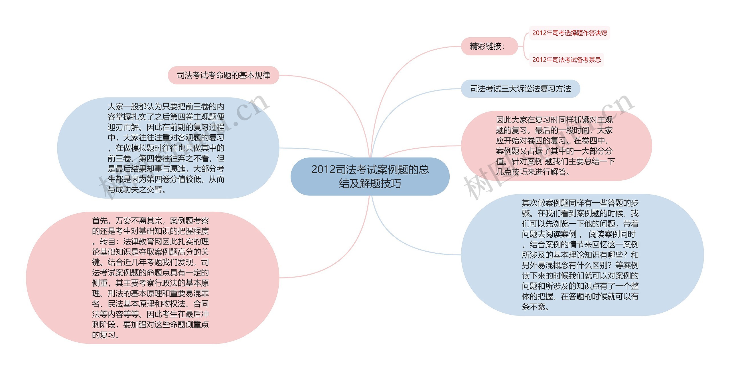 2012司法考试案例题的总结及解题技巧思维导图