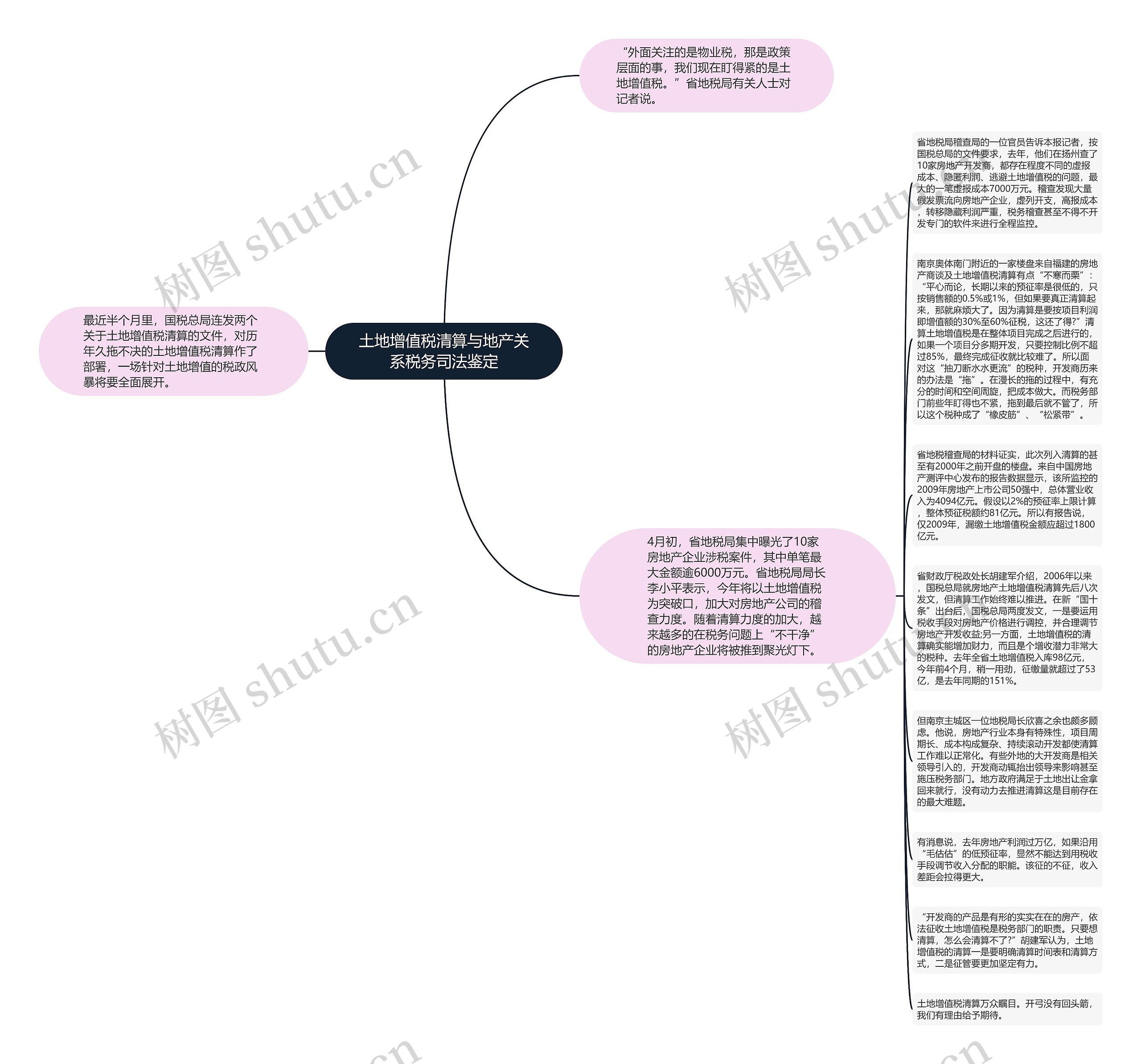 土地增值税清算与地产关系税务司法鉴定思维导图