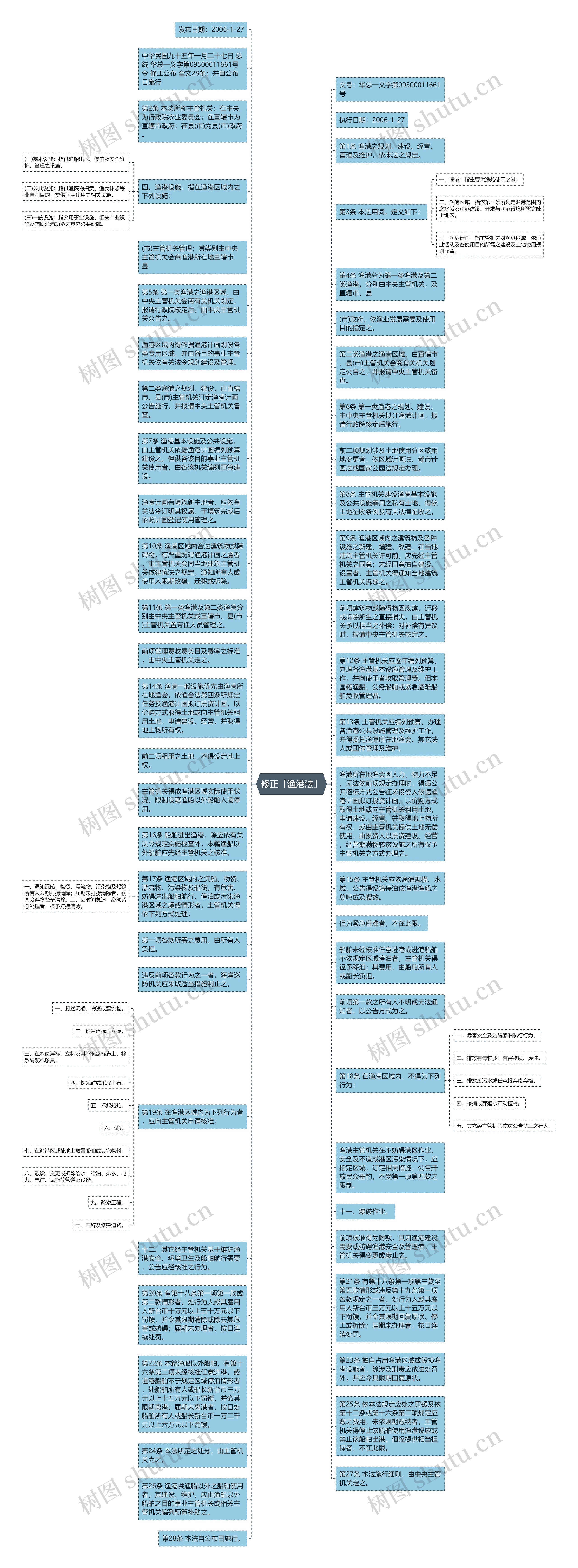 修正「渔港法」思维导图