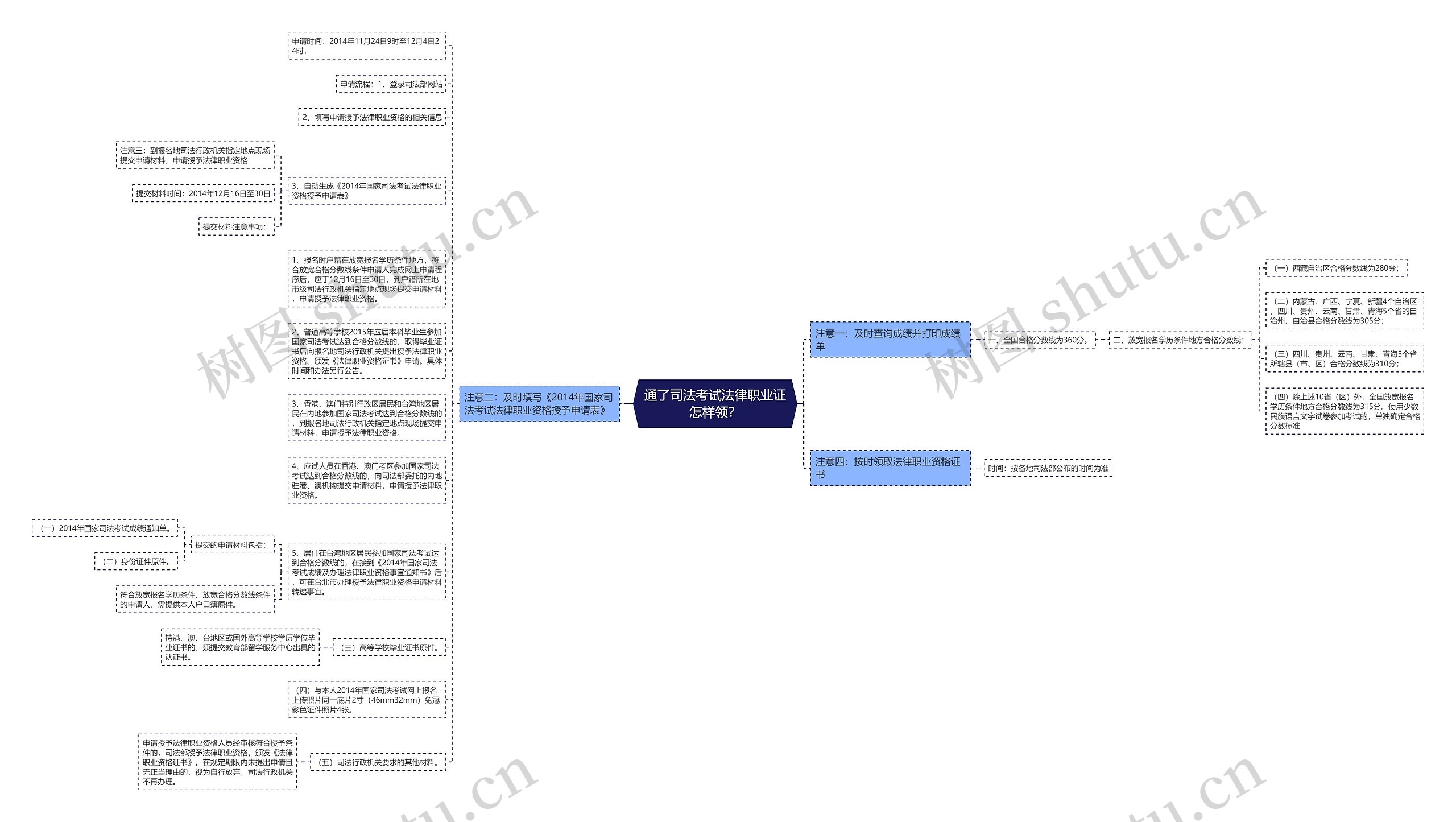 通了司法考试法律职业证怎样领？思维导图