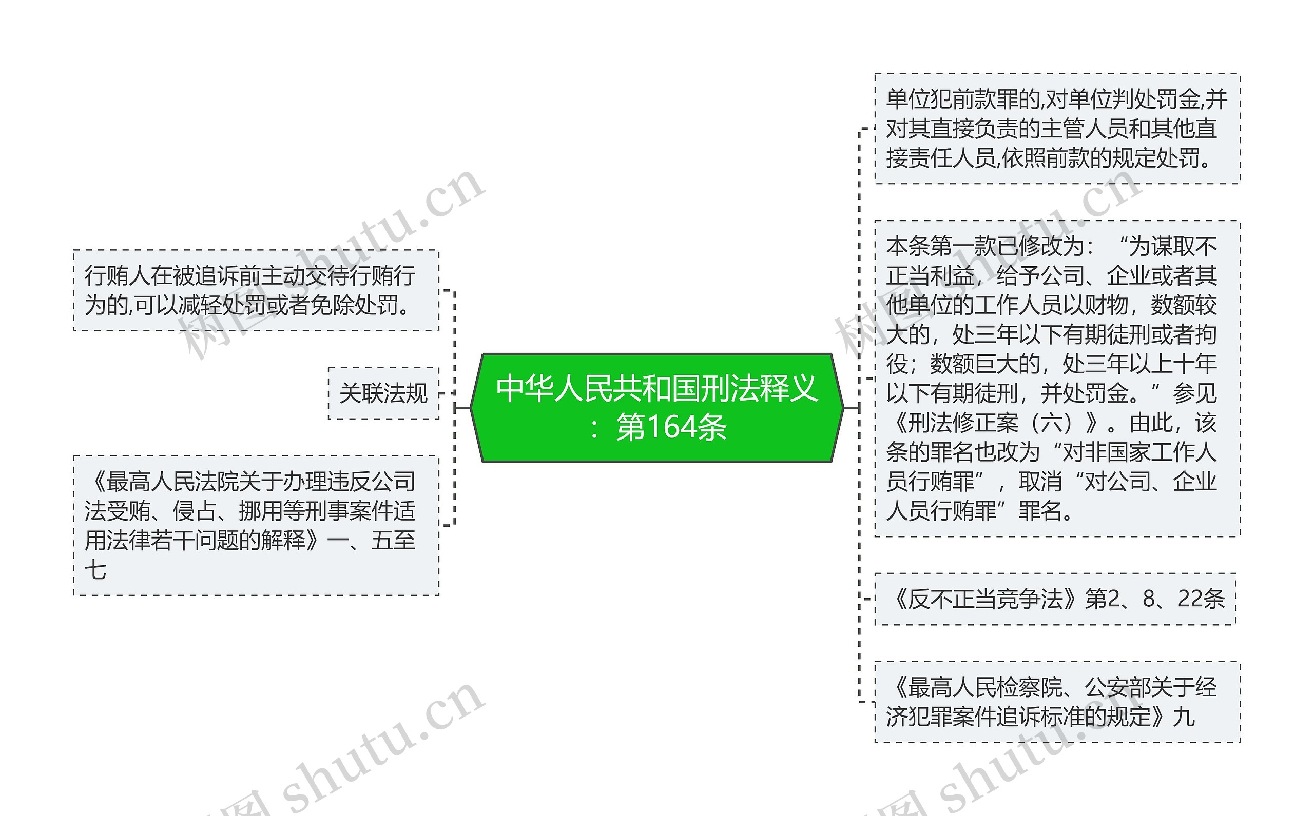 中华人民共和国刑法释义：第164条思维导图