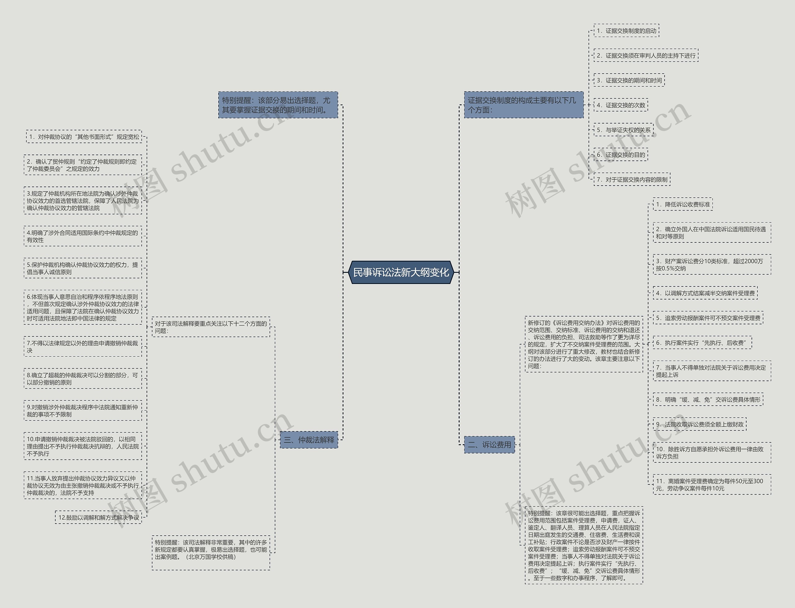 民事诉讼法新大纲变化思维导图