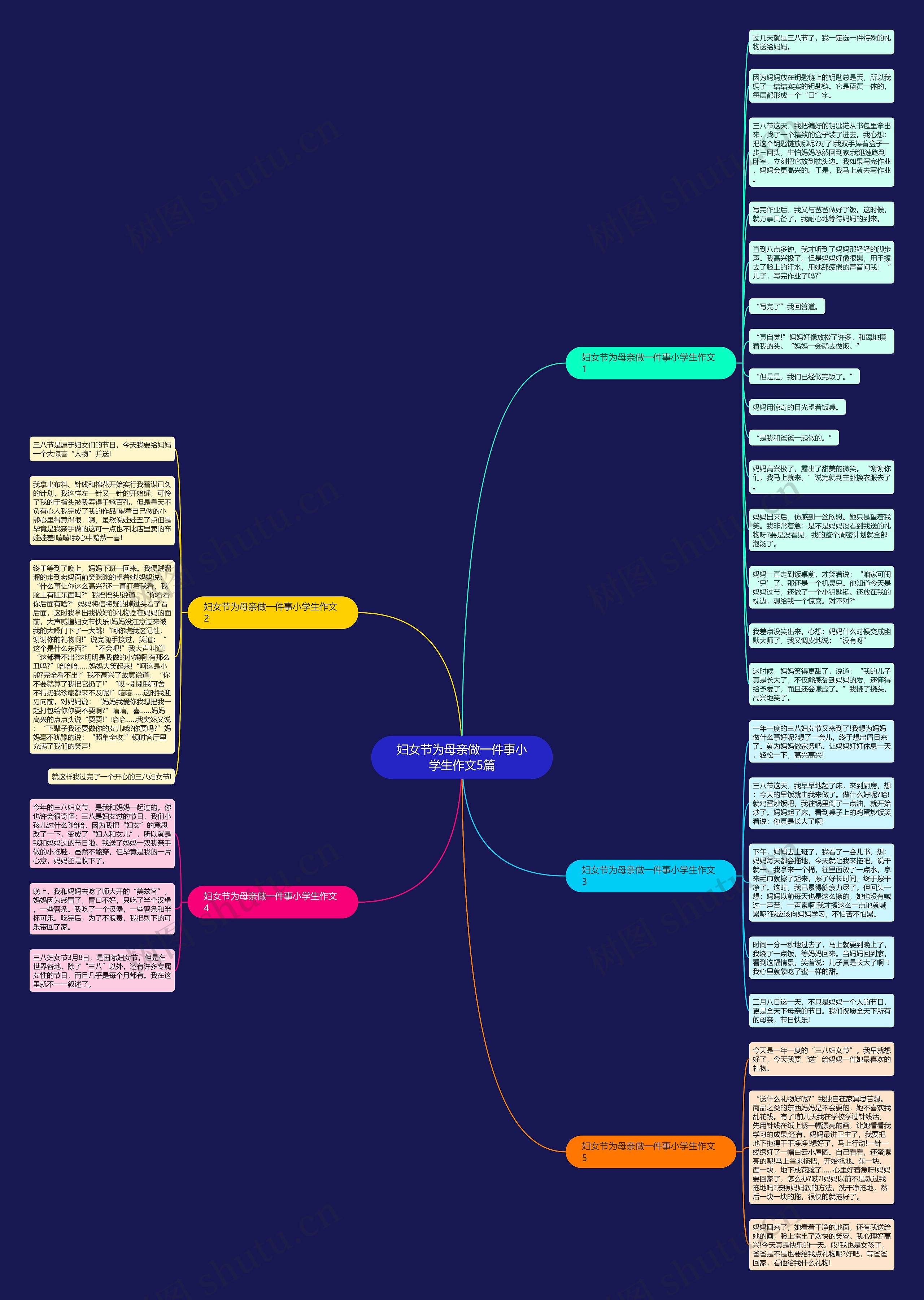 妇女节为母亲做一件事小学生作文5篇思维导图