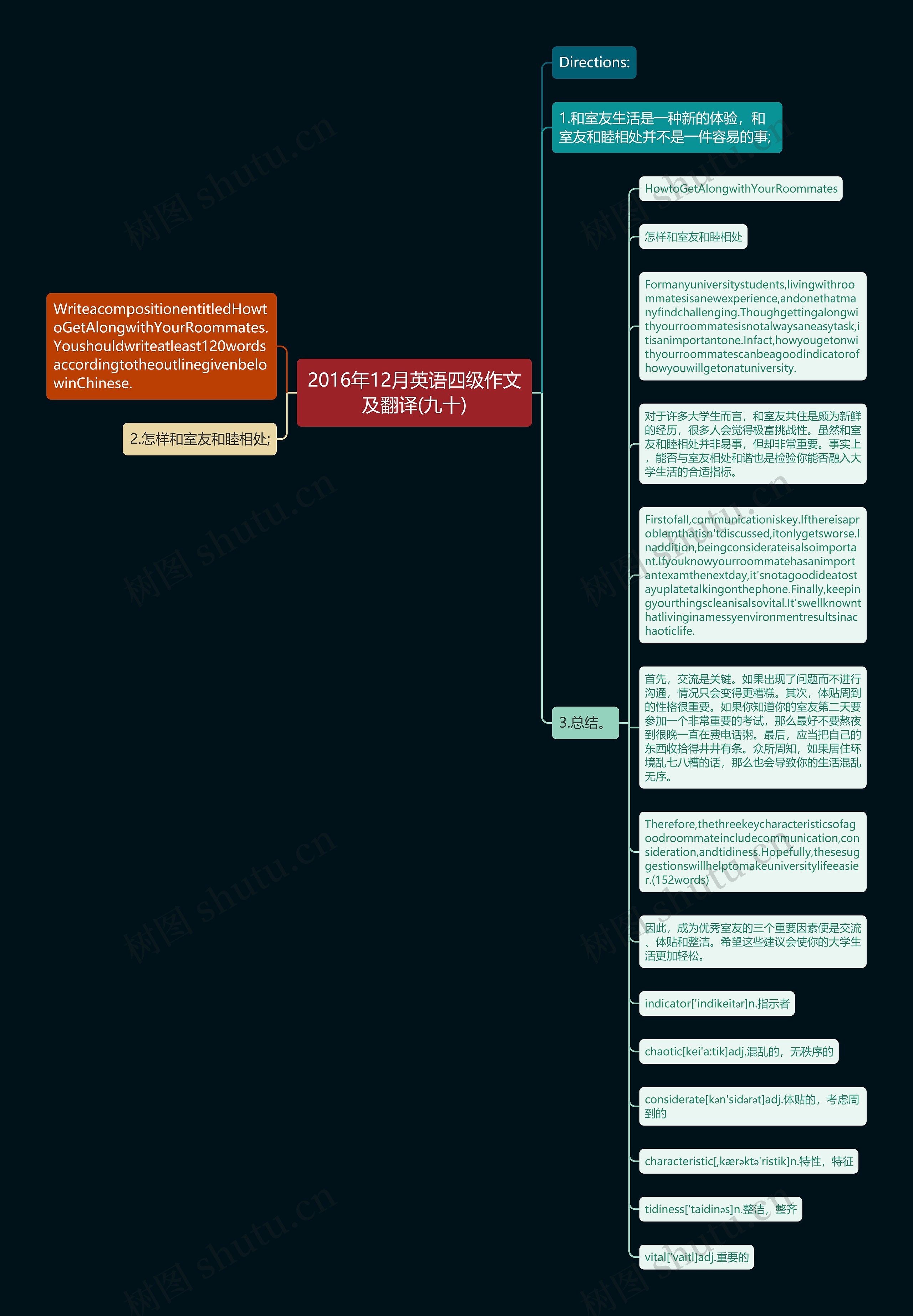 2016年12月英语四级作文及翻译(九十)思维导图