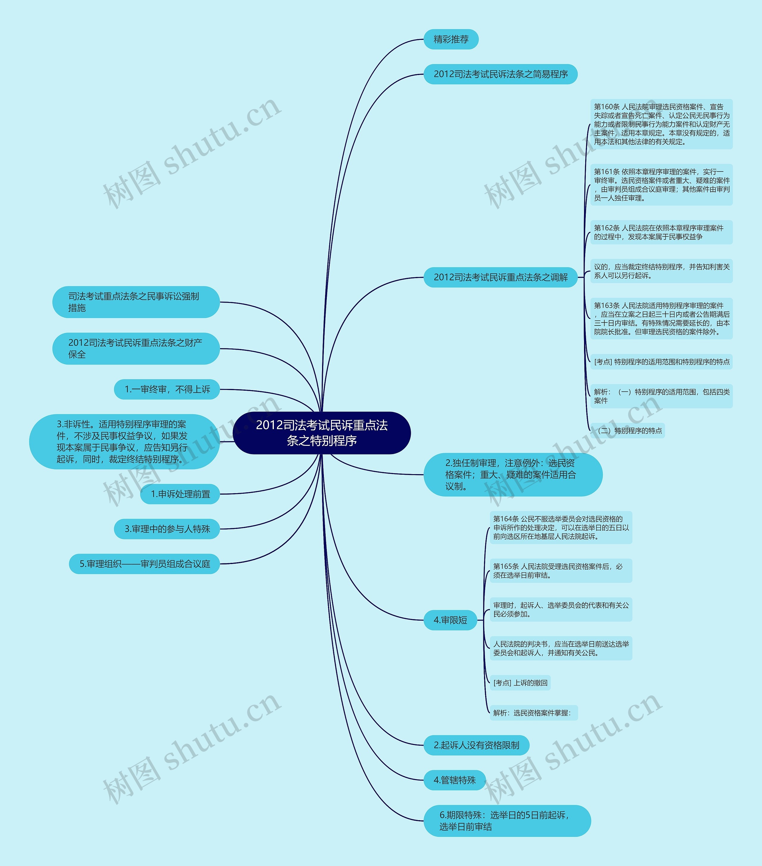 2012司法考试民诉重点法条之特别程序思维导图