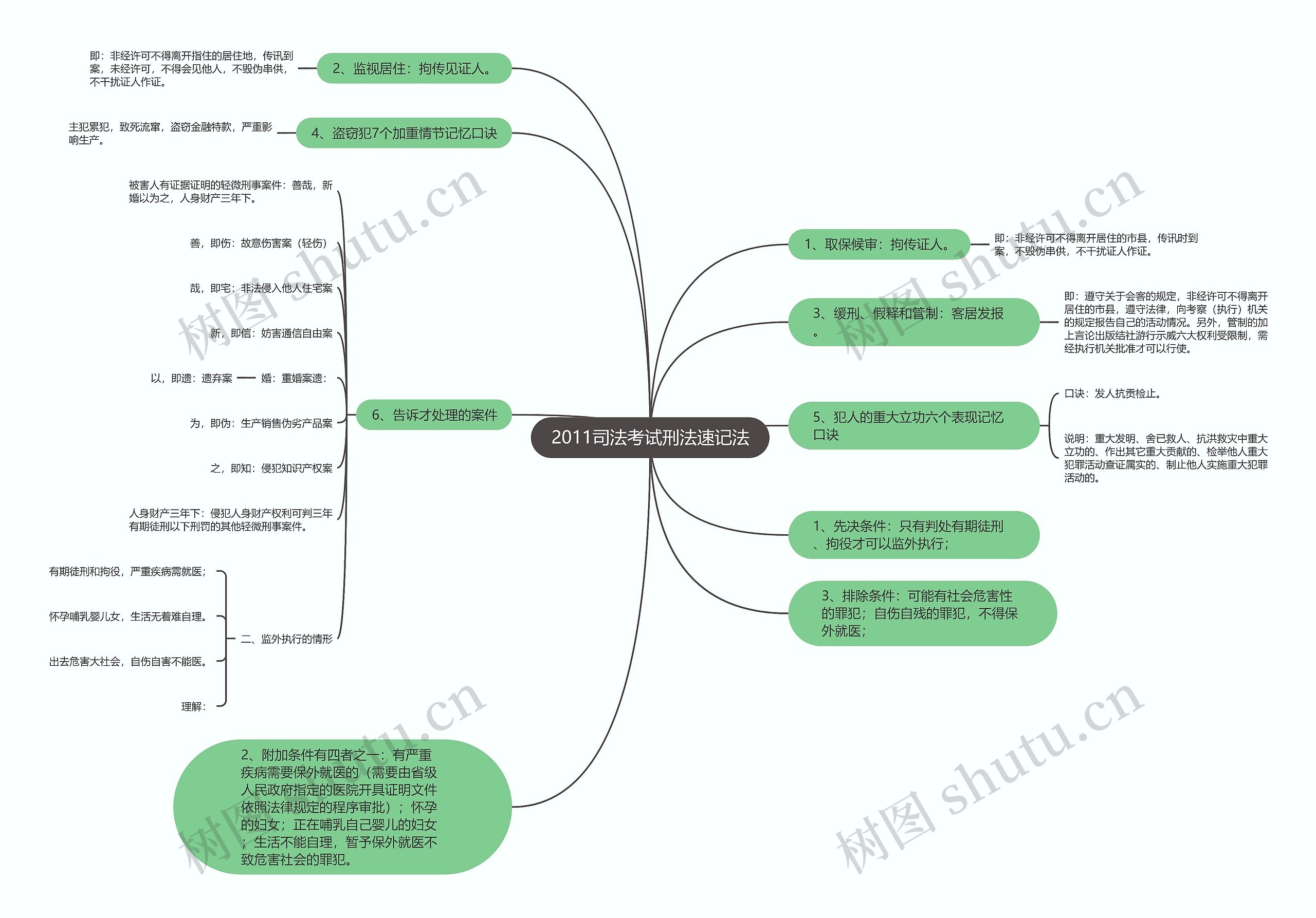 2011司法考试刑法速记法思维导图