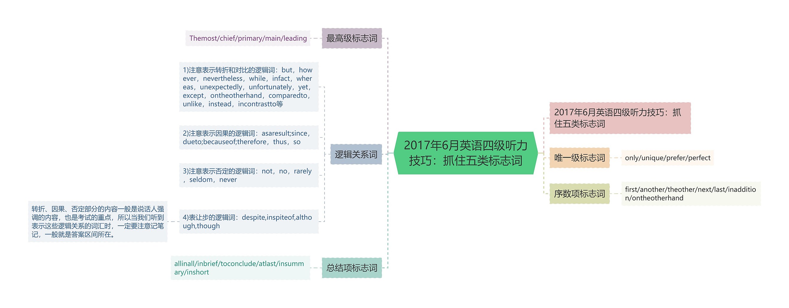 2017年6月英语四级听力技巧：抓住五类标志词思维导图