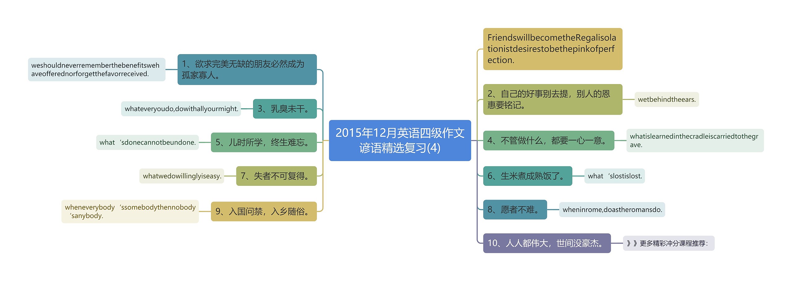 2015年12月英语四级作文谚语精选复习(4)思维导图