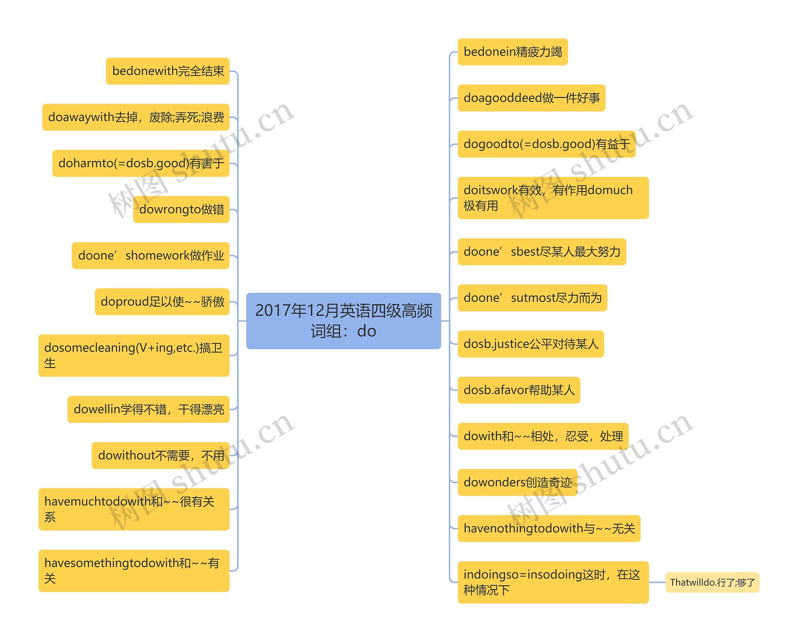 2017年12月英语四级高频词组：do思维导图