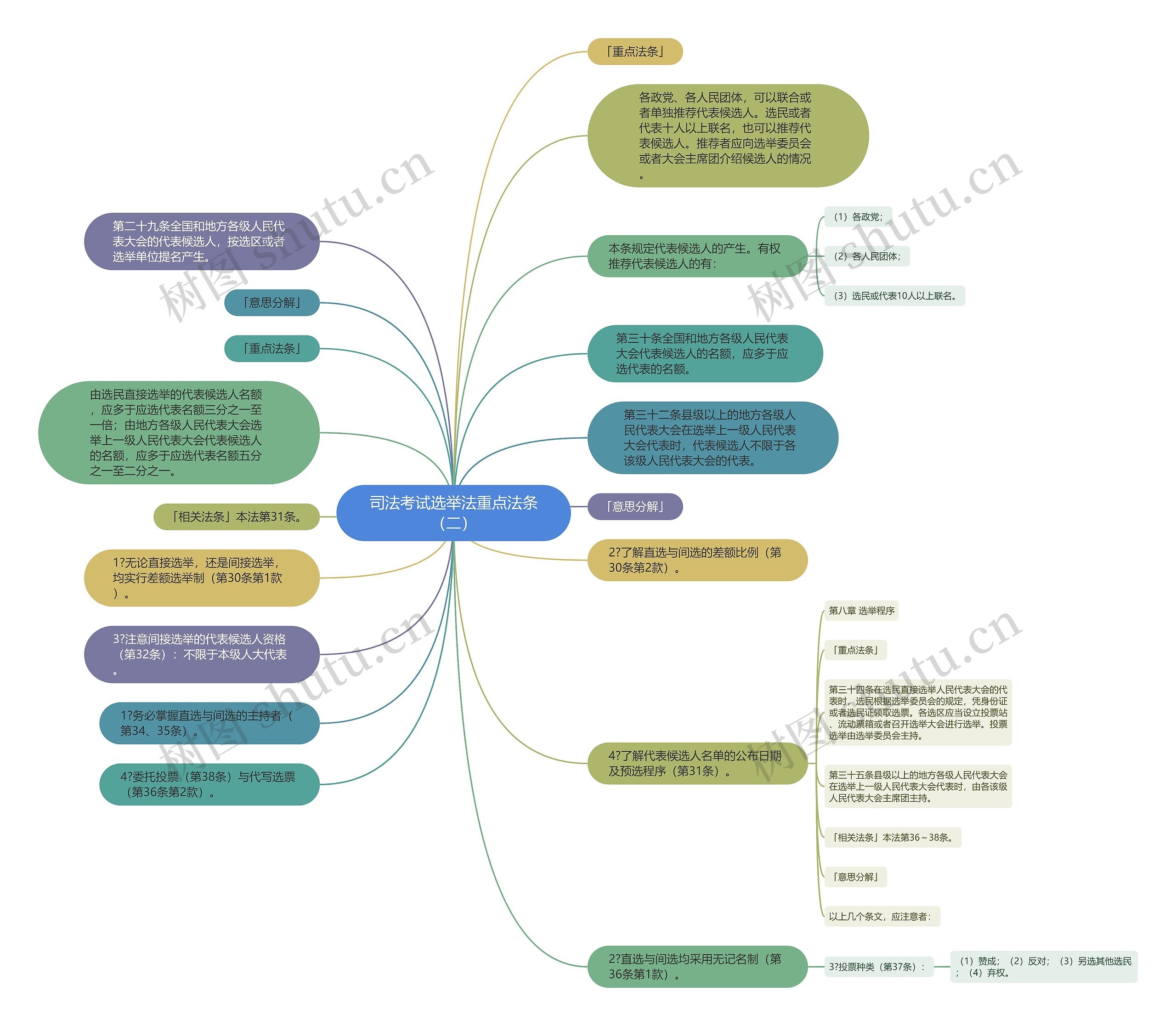 司法考试选举法重点法条（二）思维导图