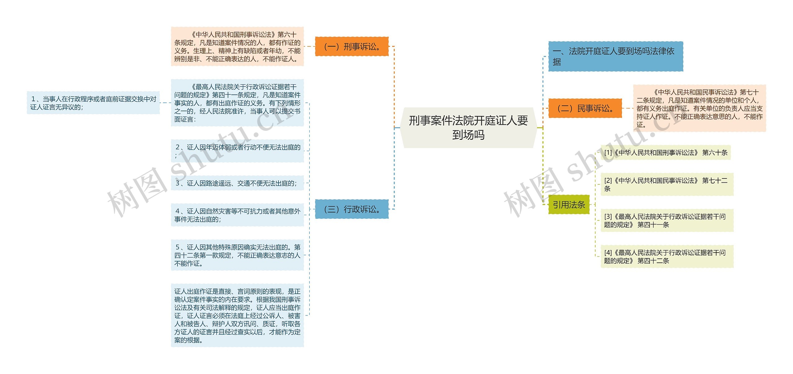 刑事案件法院开庭证人要到场吗思维导图