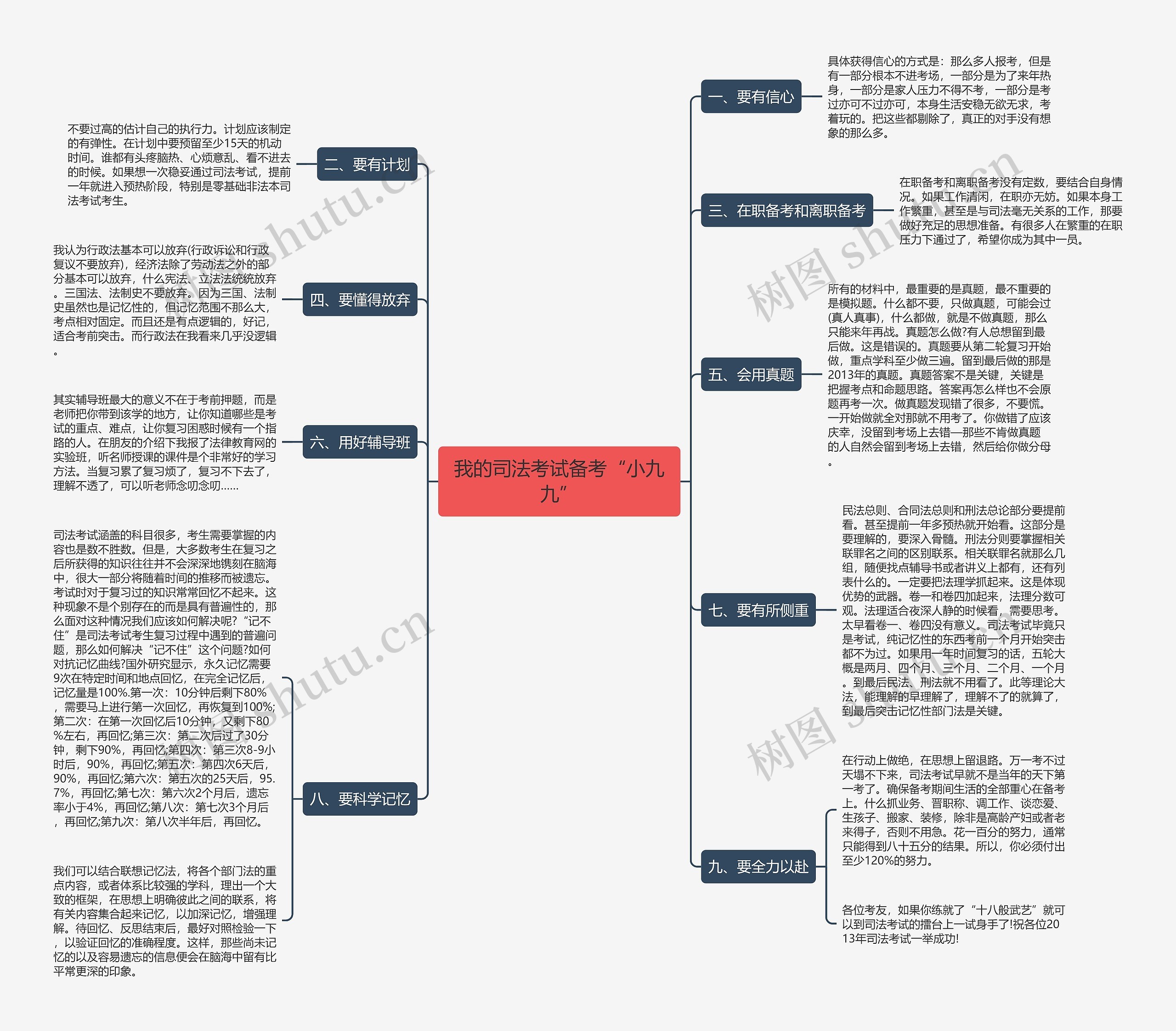 我的司法考试备考“小九九”思维导图