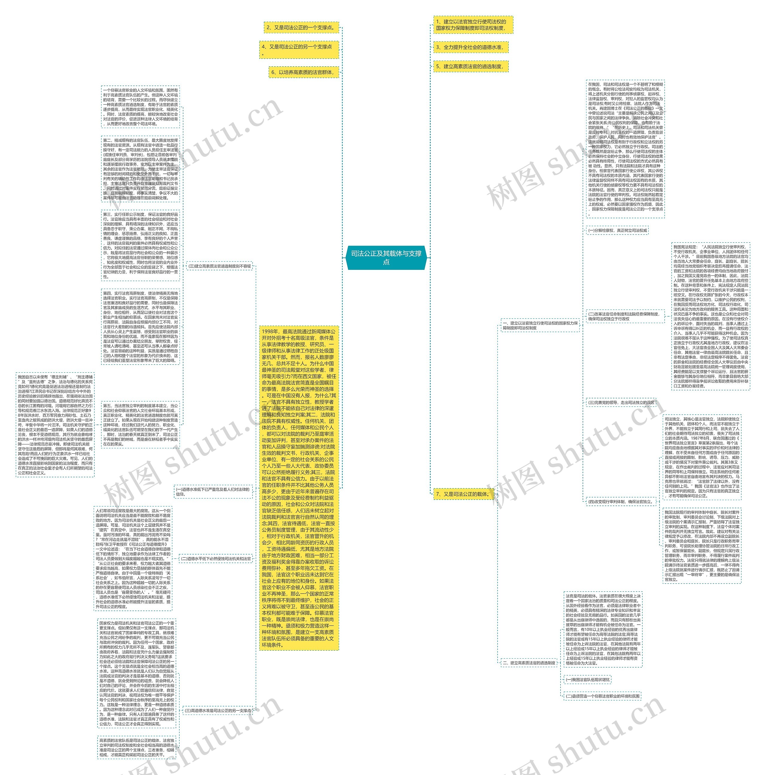司法公正及其载体与支撑点思维导图