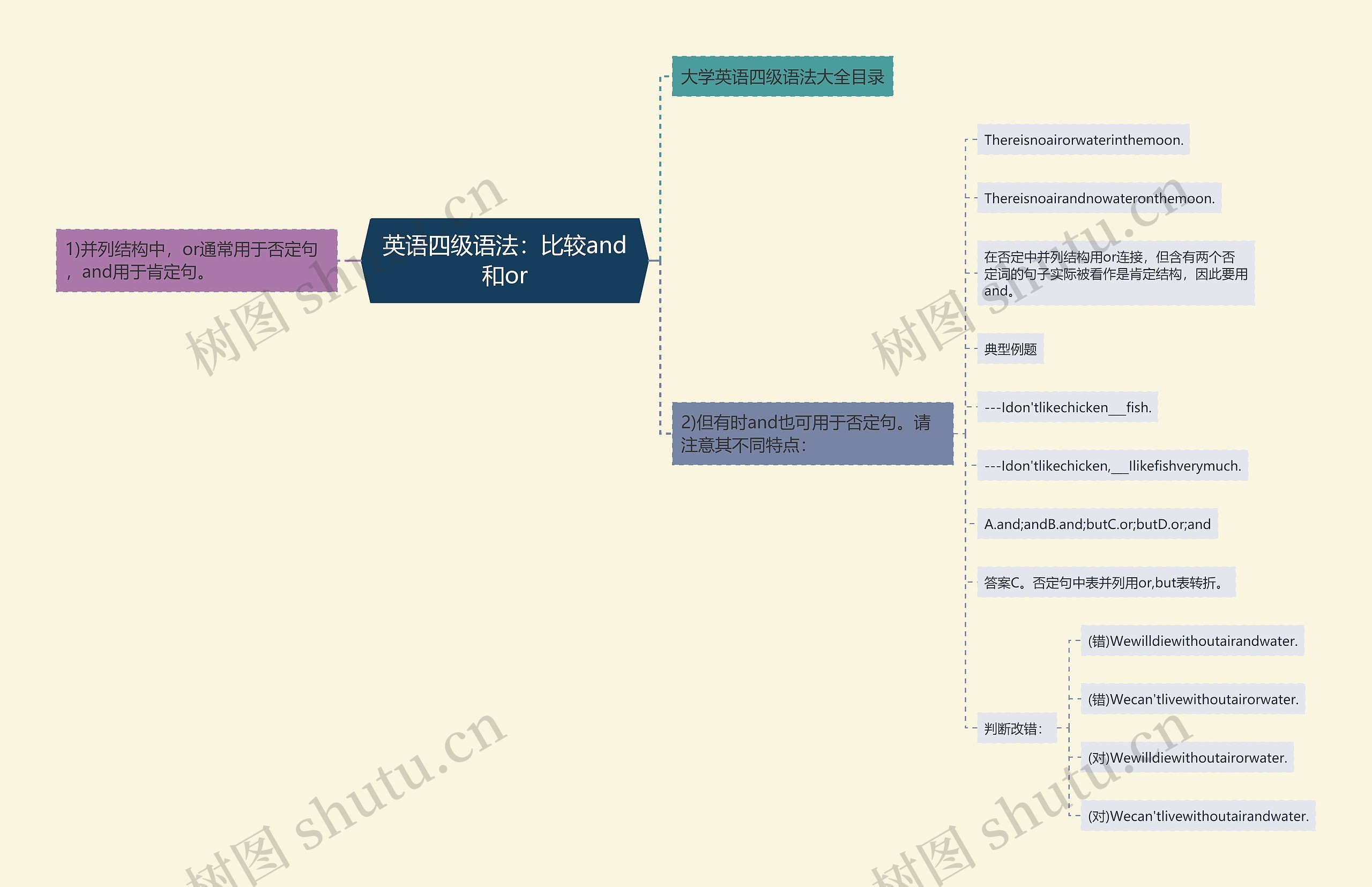 英语四级语法：比较and和or思维导图