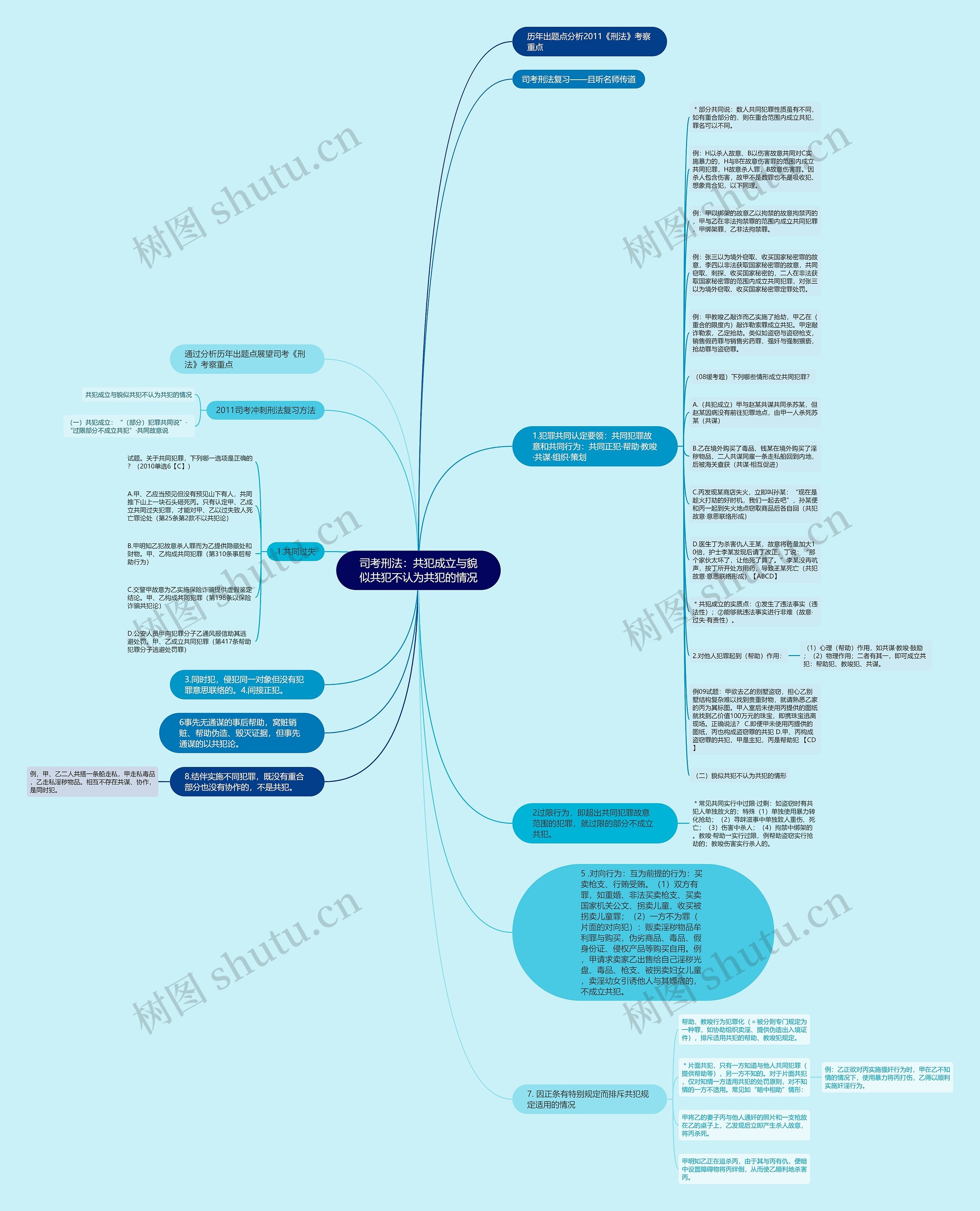 司考刑法：共犯成立与貌似共犯不认为共犯的情况思维导图