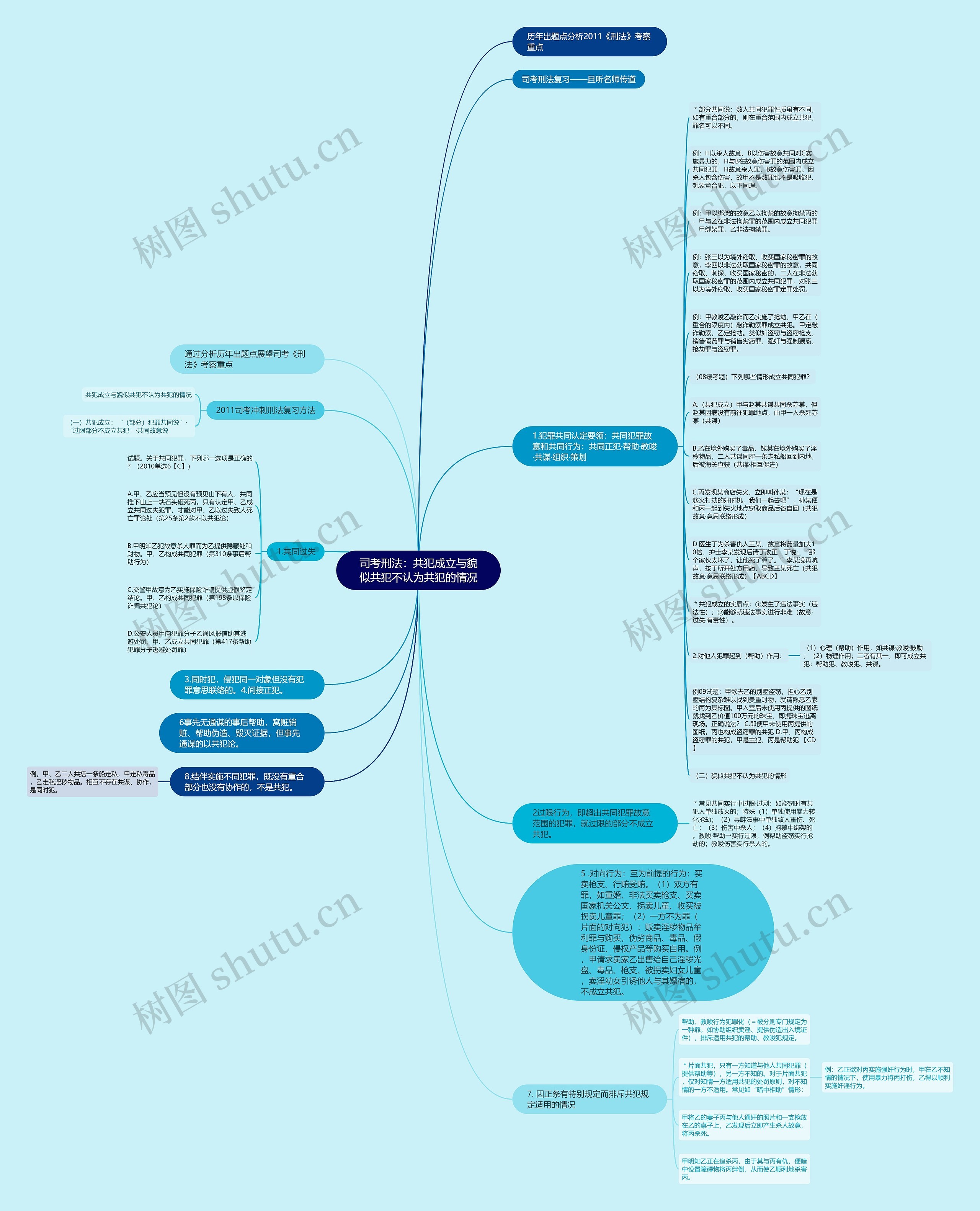 司考刑法:共犯成立与貌似共犯不认为共犯的情况思维导图高清图 司考刑法:共犯成立与貌似共犯不认为共犯的情况思维导图