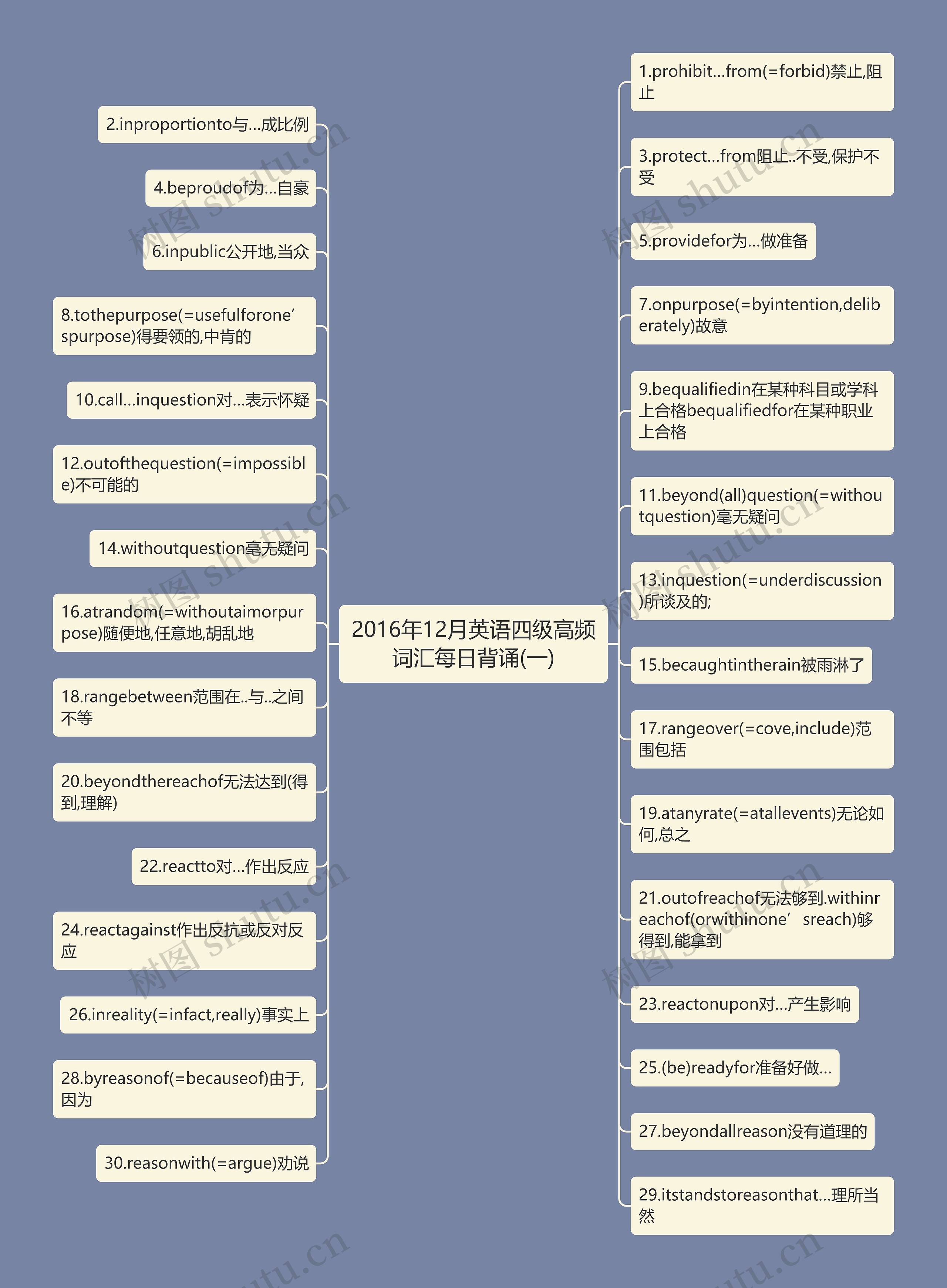 2016年12月英语四级高频词汇每日背诵(一)思维导图