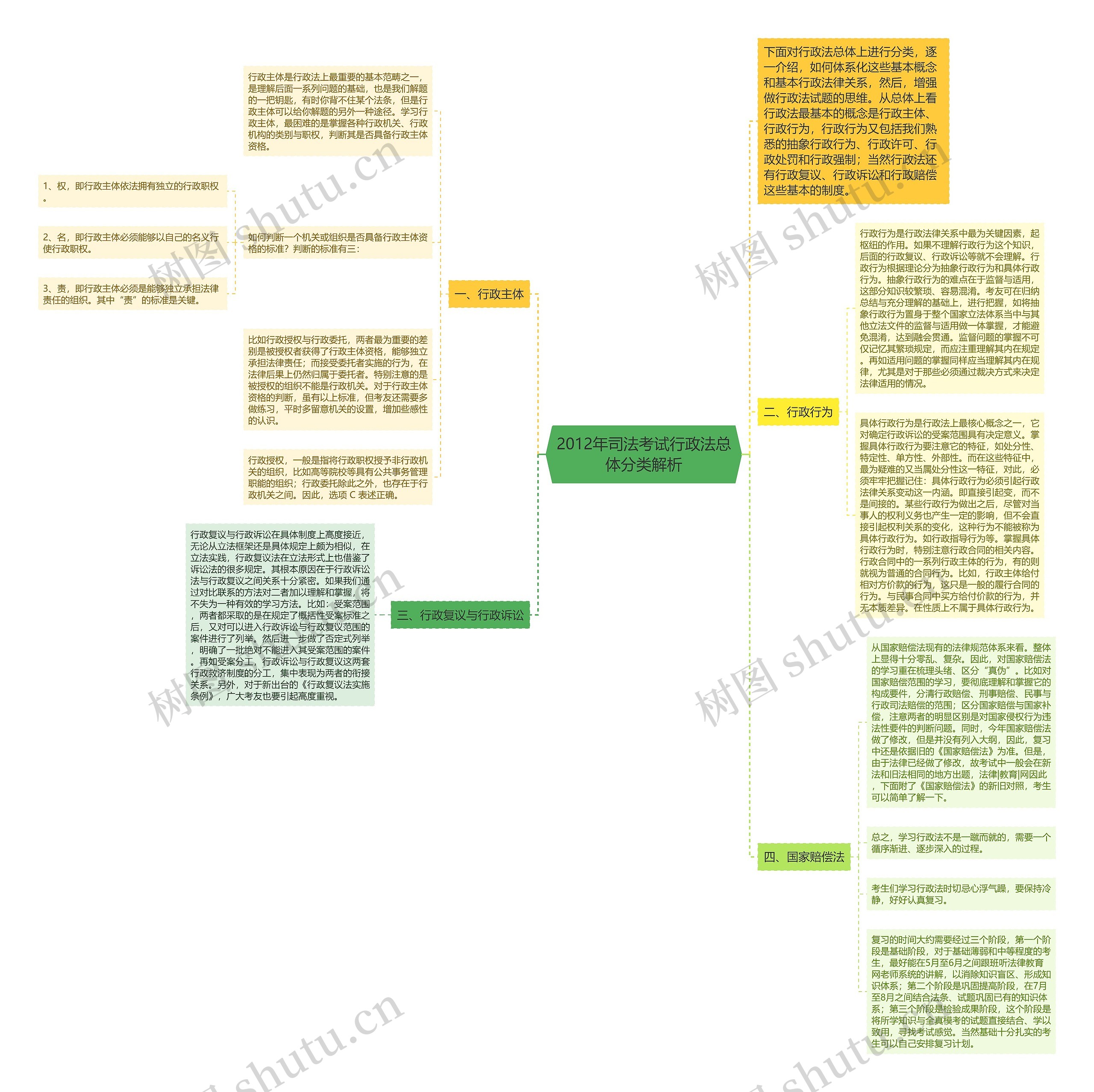 2012年司法考试行政法总体分类解析 2012年司法考试行政法总体分类解析