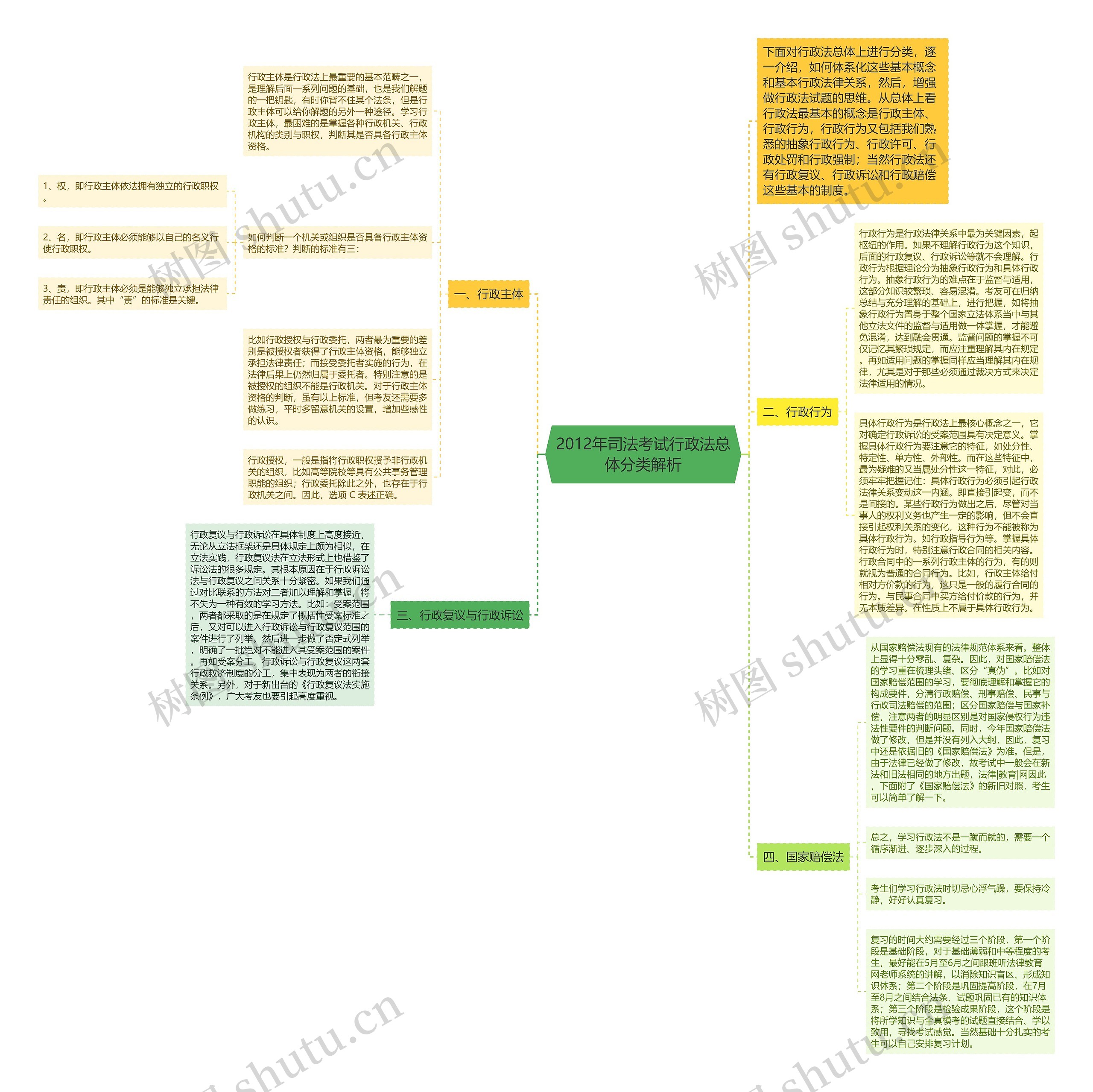 2012年司法考试行政法总体分类解析思维导图