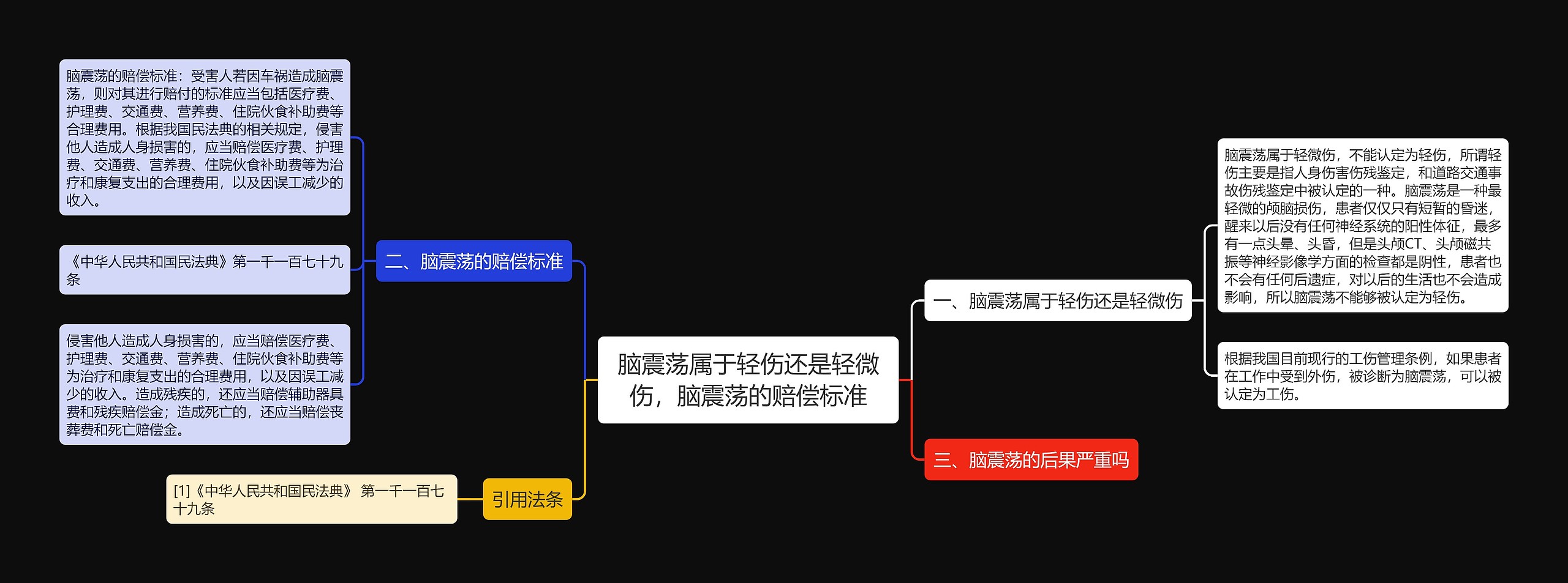 脑震荡属于轻伤还是轻微伤，脑震荡的赔偿标准思维导图