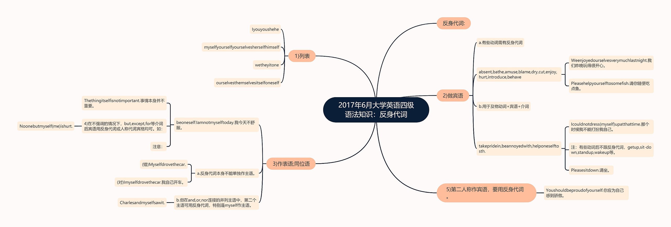 2017年6月大学英语四级语法知识：反身代词