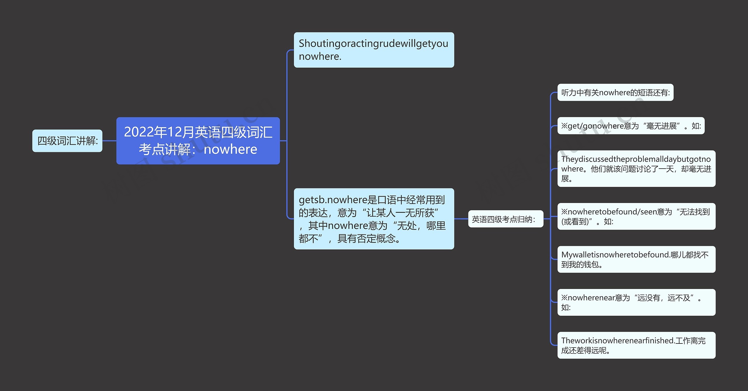 2022年12月英语四级词汇考点讲解：nowhere思维导图