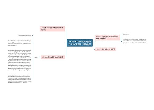 2016年12月大学英语四级作文热门话题：绿色食品
