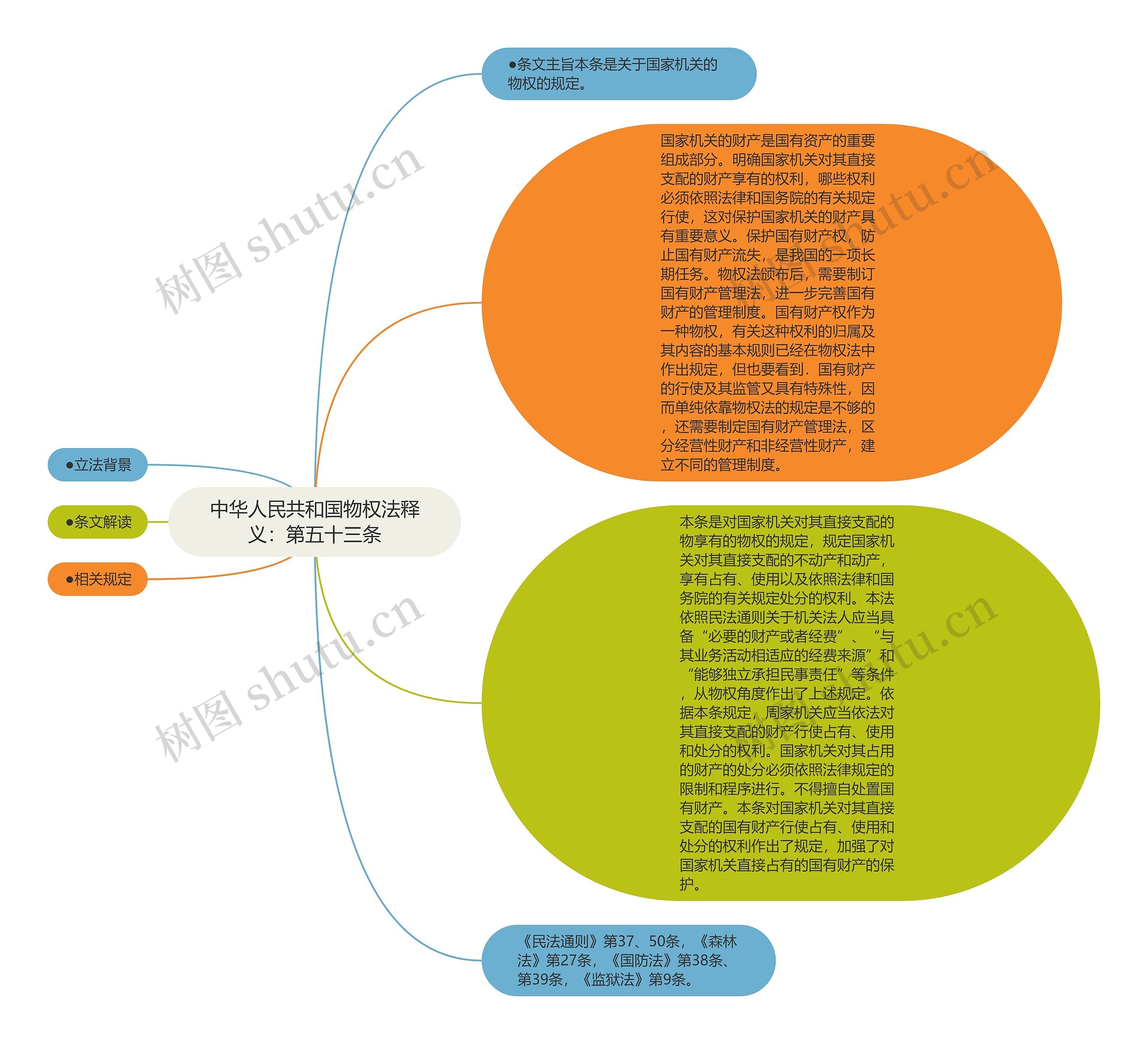 中华人民共和国物权法释义：第五十三条