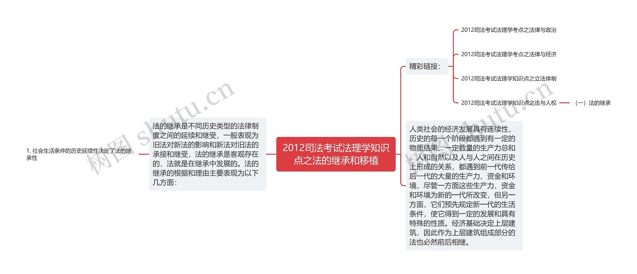 2012司法考试法理学知识点之法的继承和移植思维导图