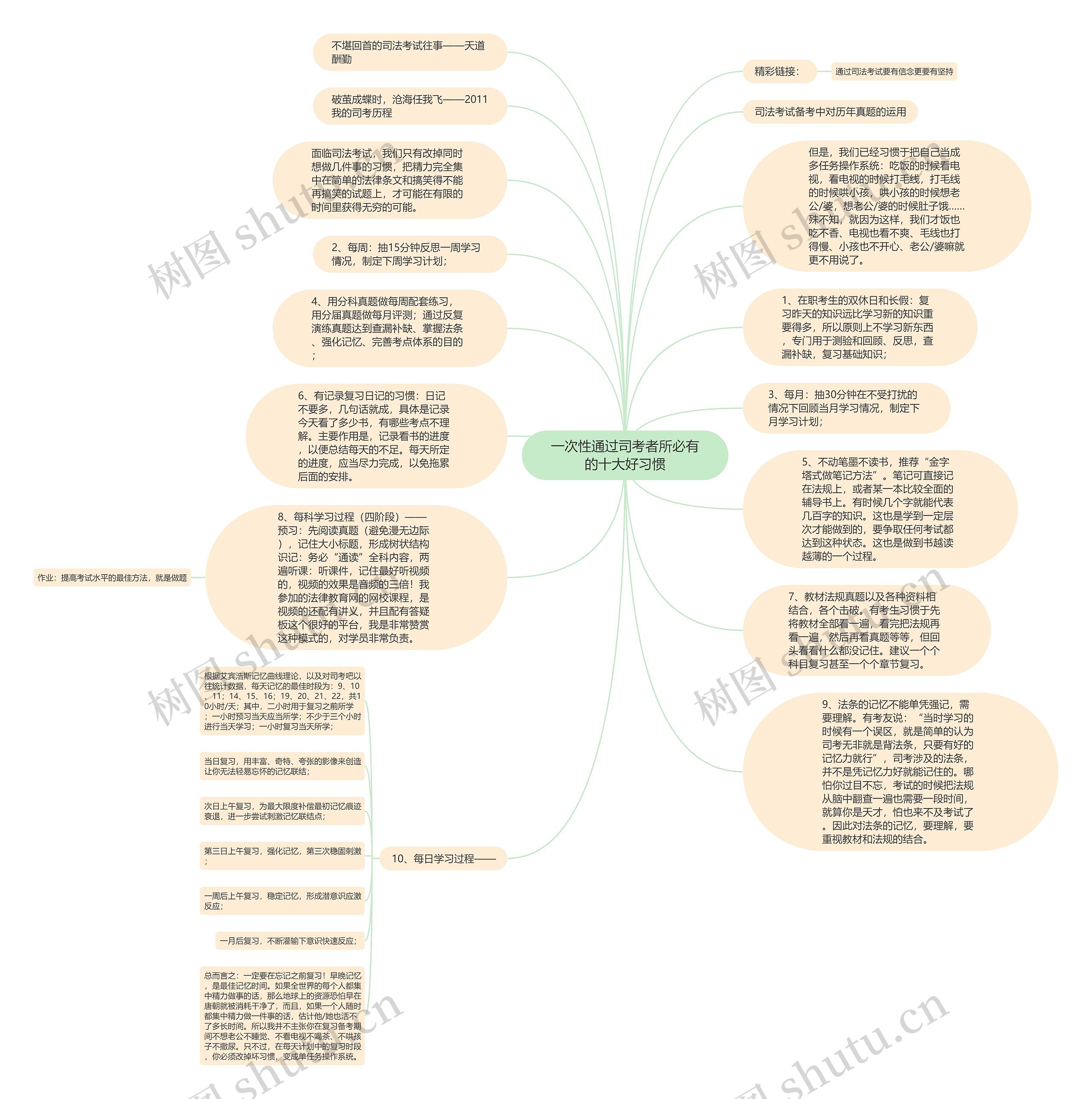 一次性通过司考者所必有的十大好习惯思维导图