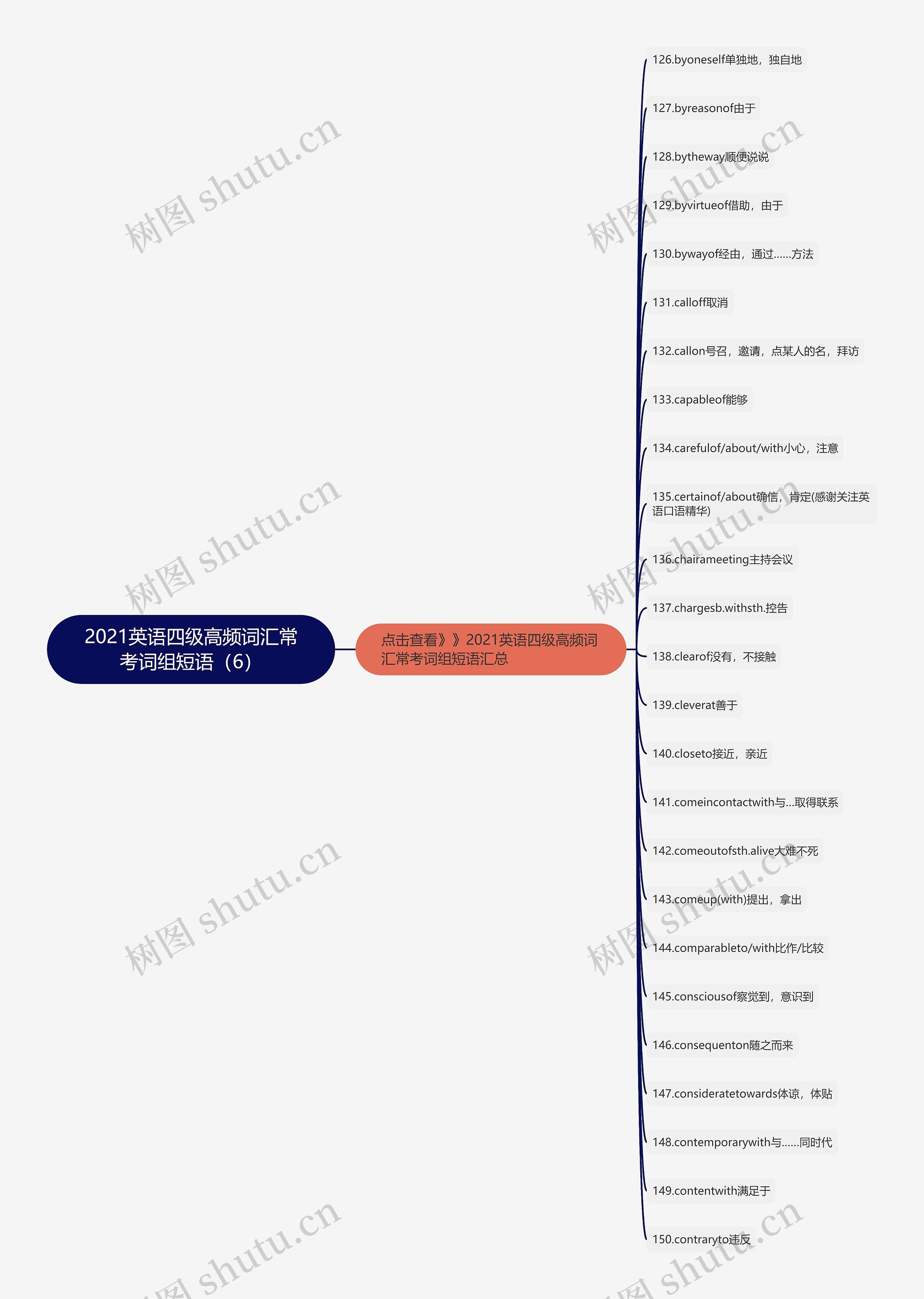 2021英语四级高频词汇常考词组短语（6）思维导图