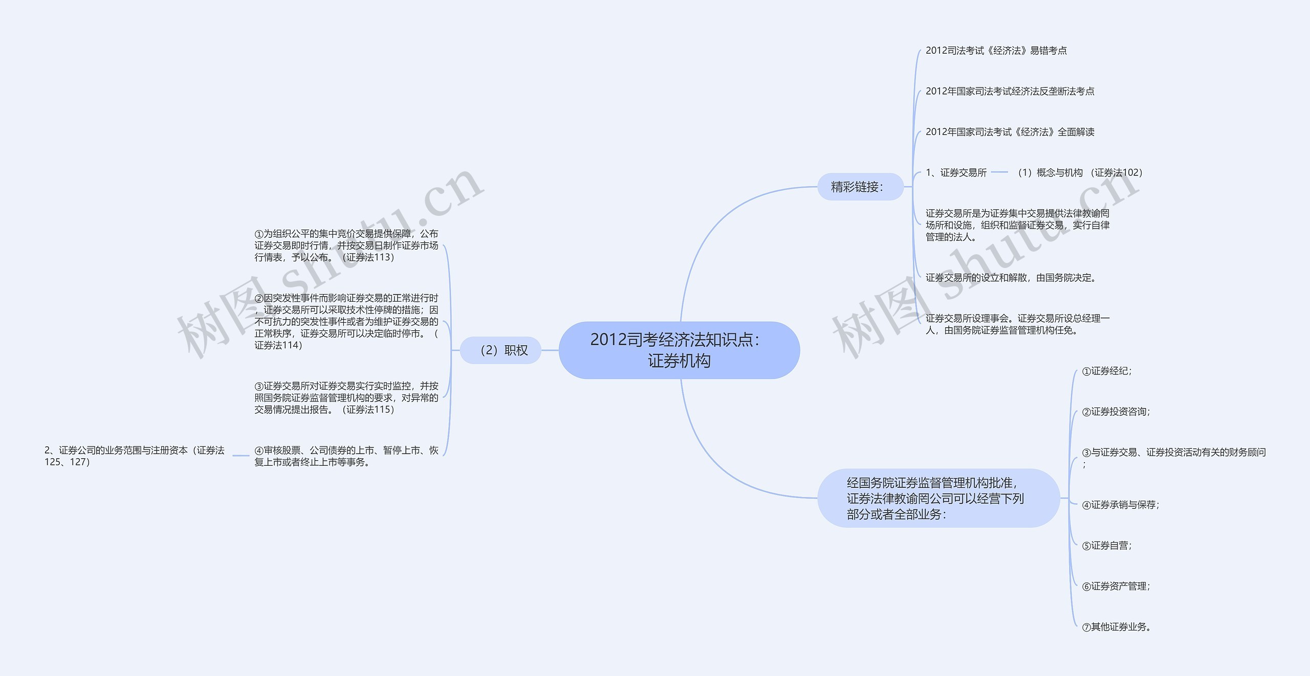 2012司考经济法知识点：证券机构思维导图