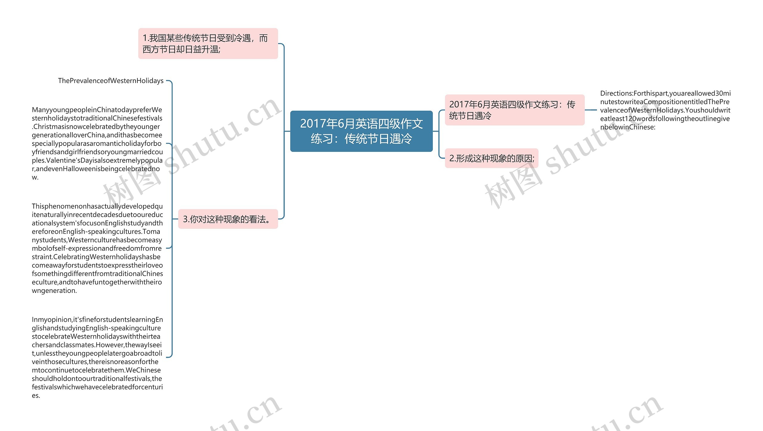 2017年6月英语四级作文练习：传统节日遇冷思维导图