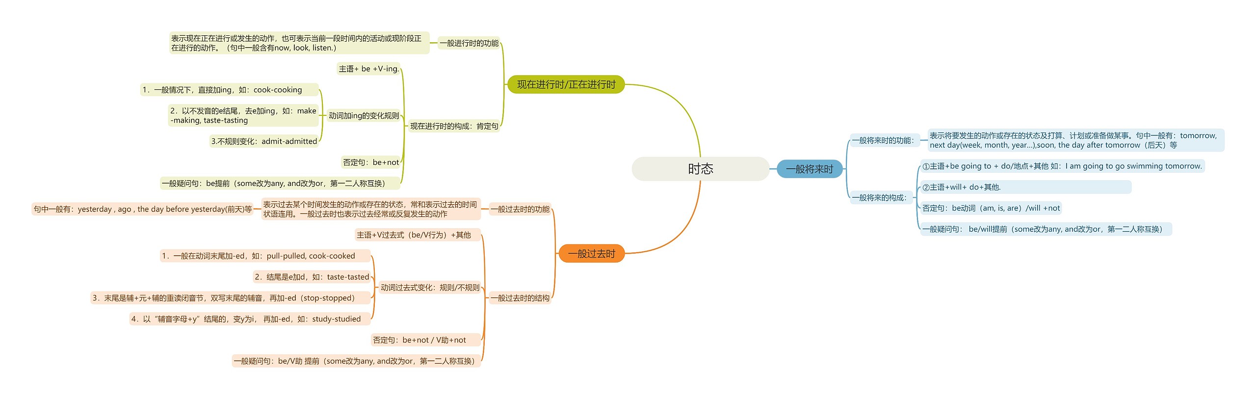 时态思维导图
