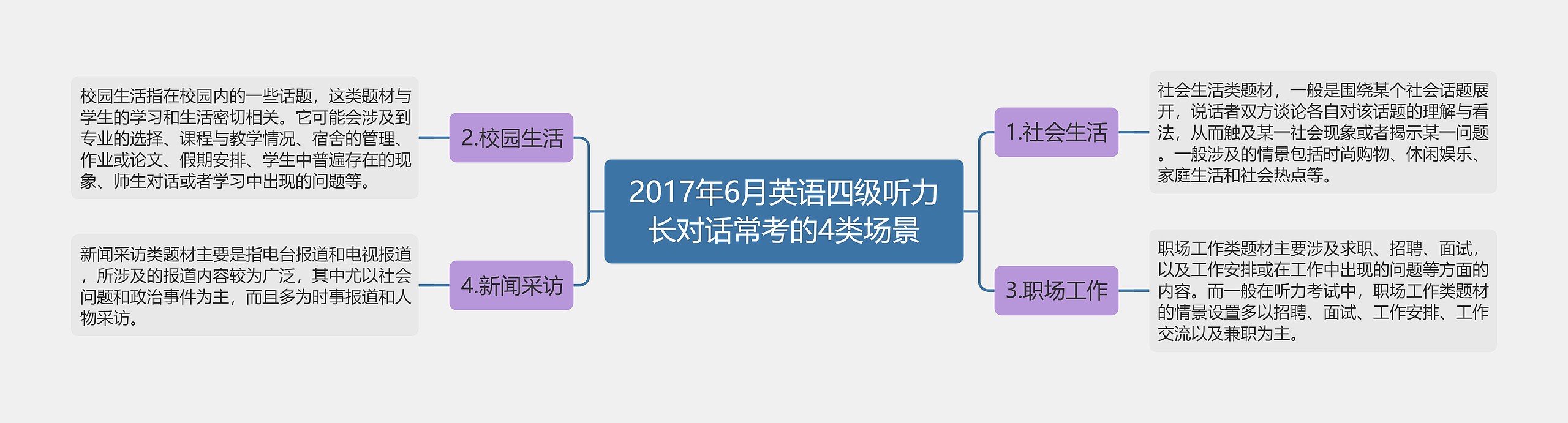 2017年6月英语四级听力长对话常考的4类场景思维导图