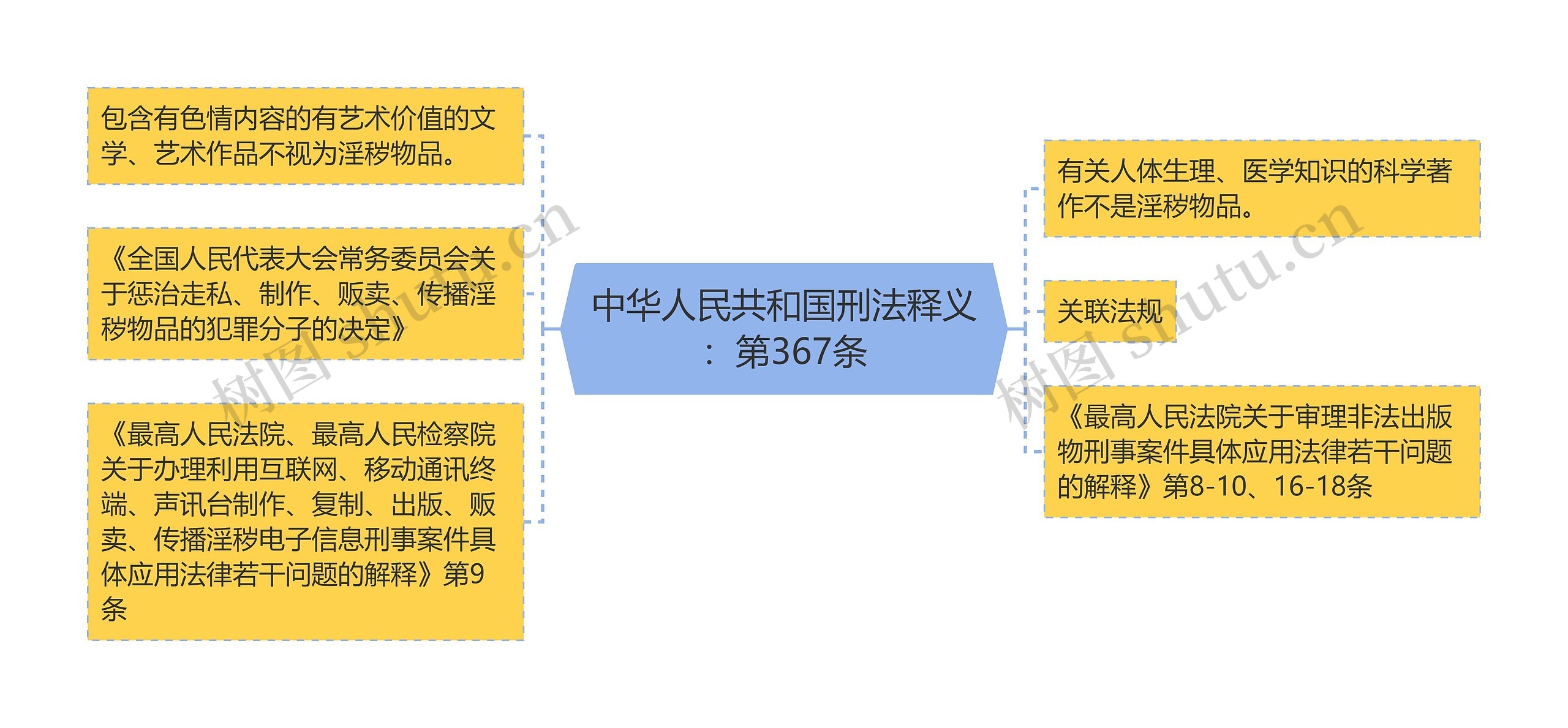 中华人民共和国刑法释义：第367条思维导图