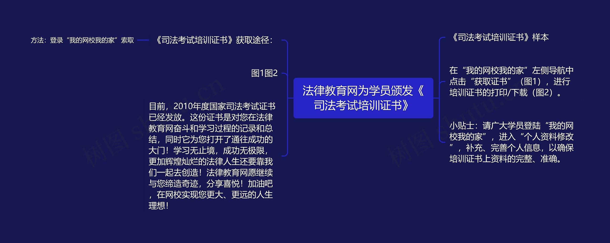 法律教育网为学员颁发《司法考试培训证书》思维导图