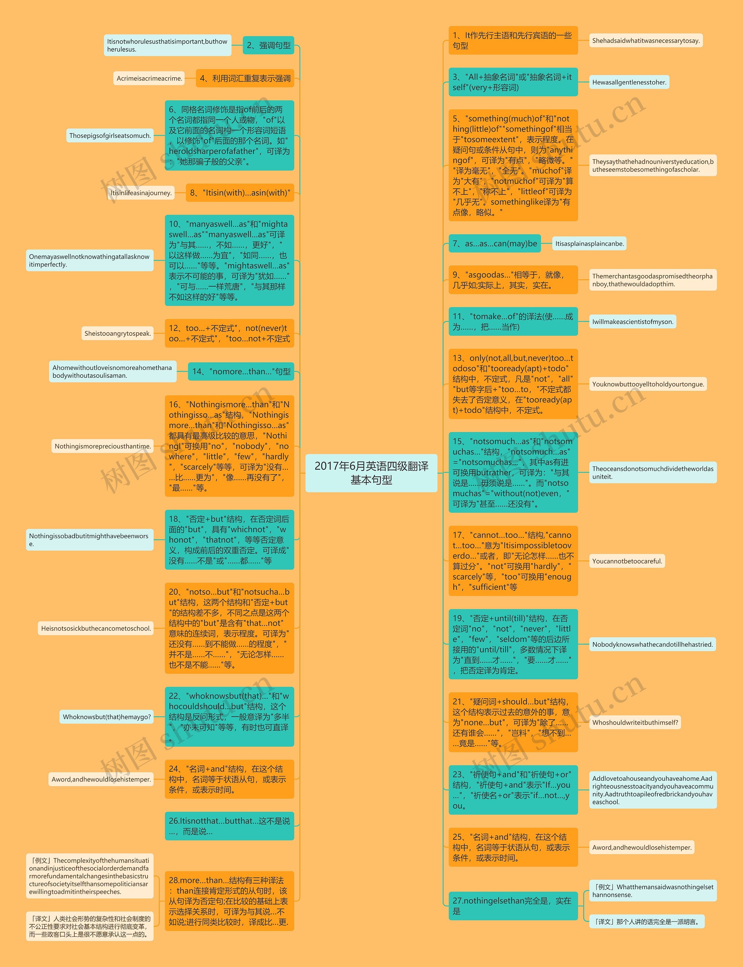2017年6月英语四级翻译基本句型思维导图