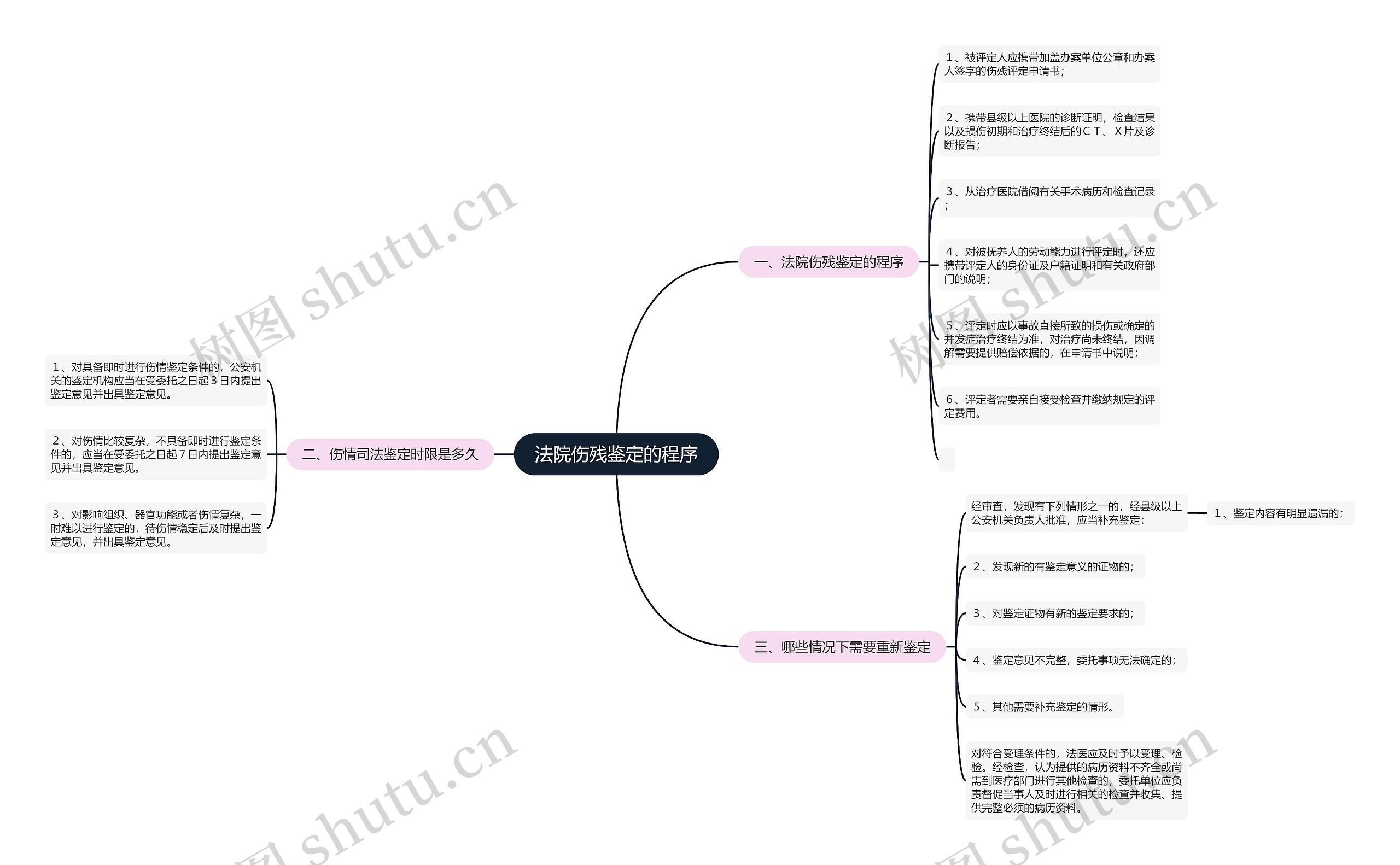 法院伤残鉴定的程序思维导图