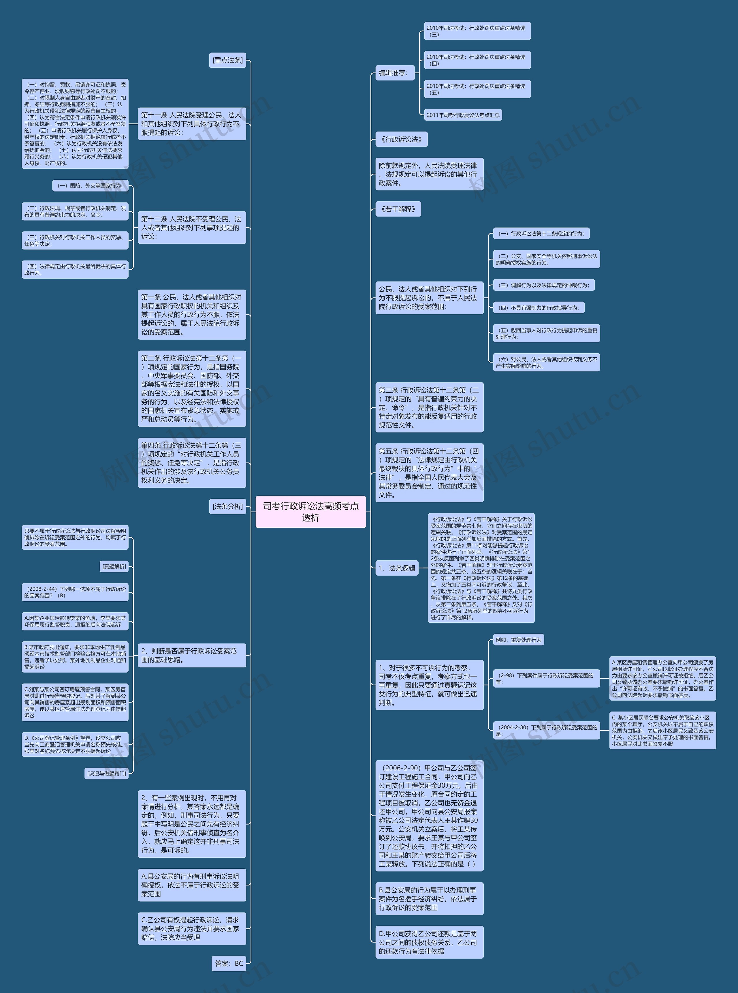 司考行政诉讼法高频考点透析思维导图