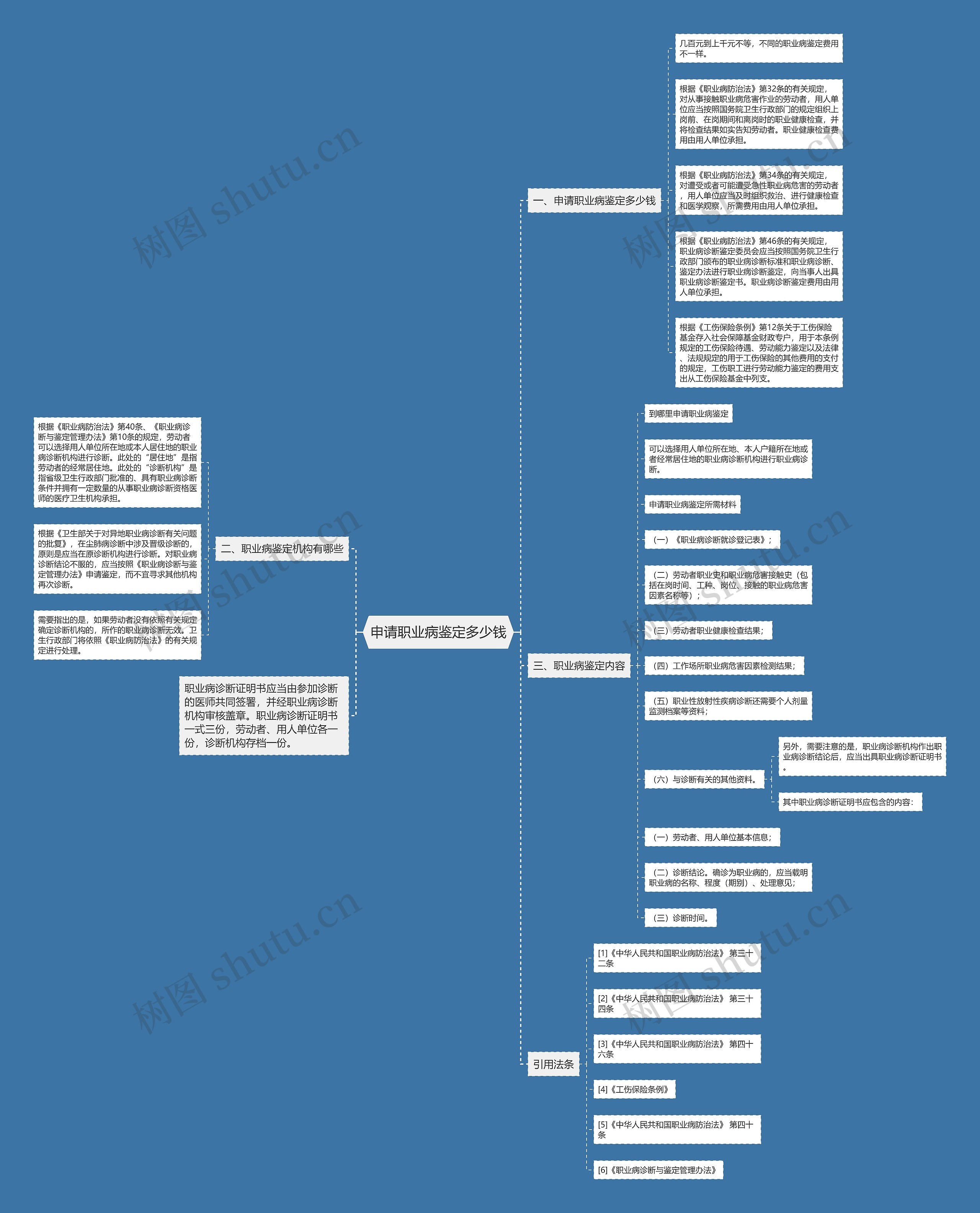 申请职业病鉴定多少钱思维导图